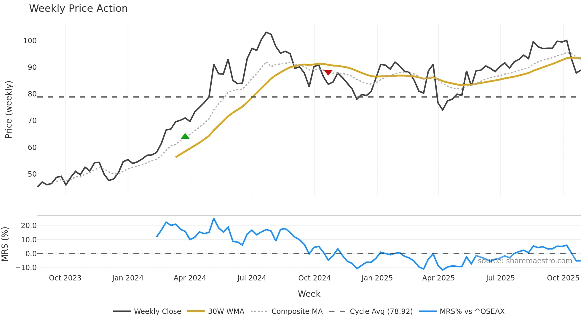 DOFG weekly Price Action chart, closing 2025-10-27