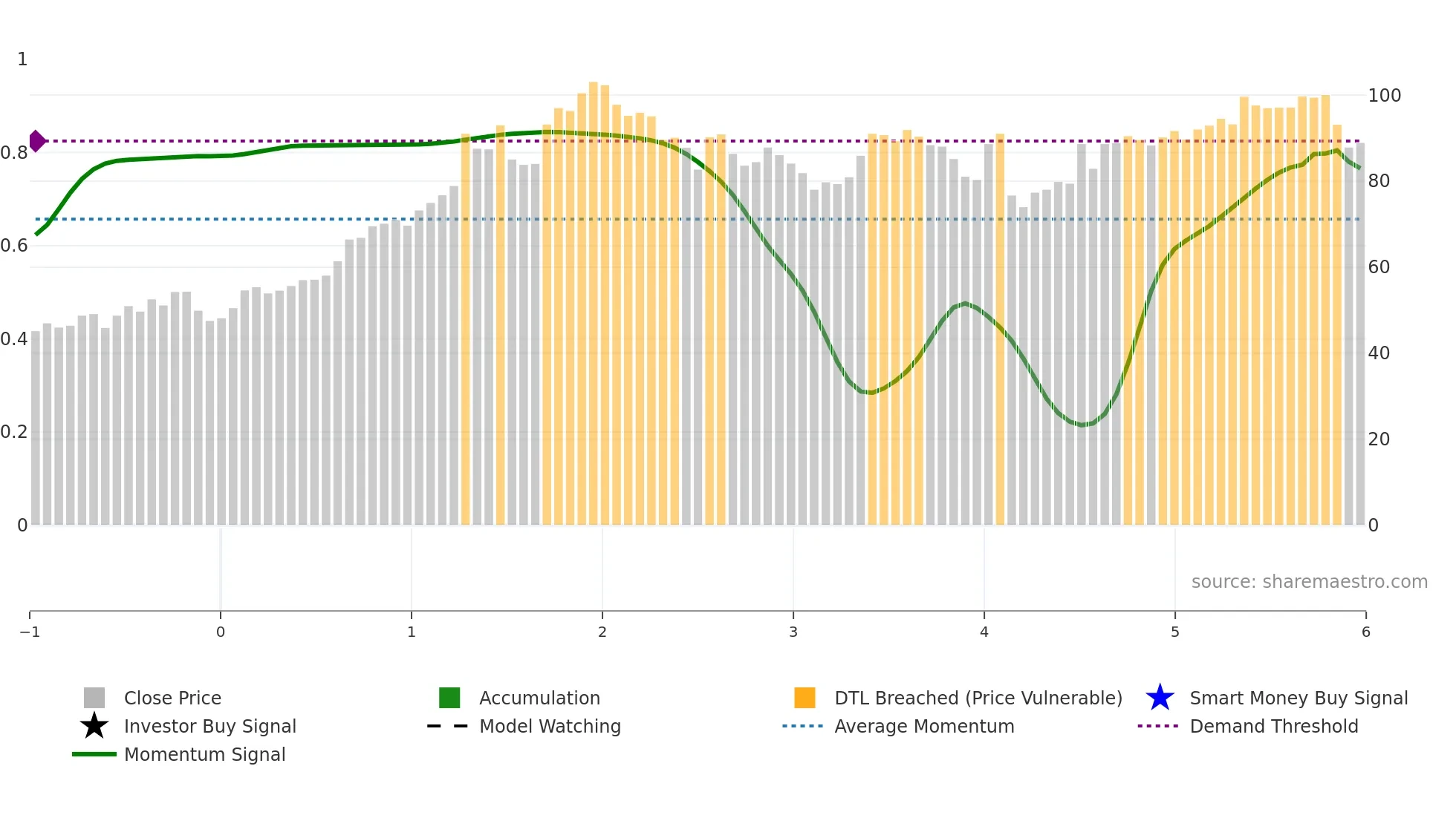 DOFG weekly Smart Money chart