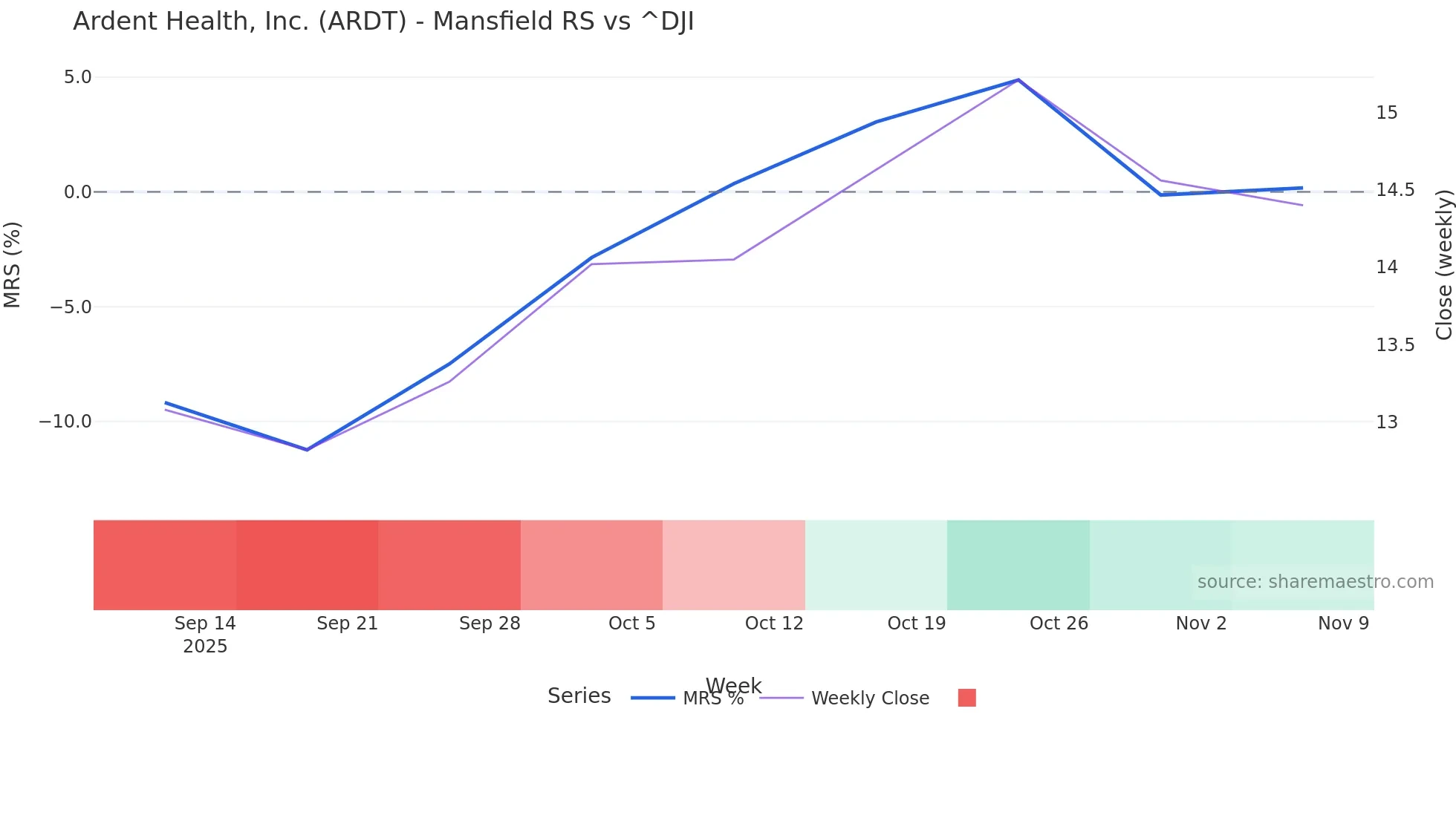 ARDT Mansfield Relative Strength chart
