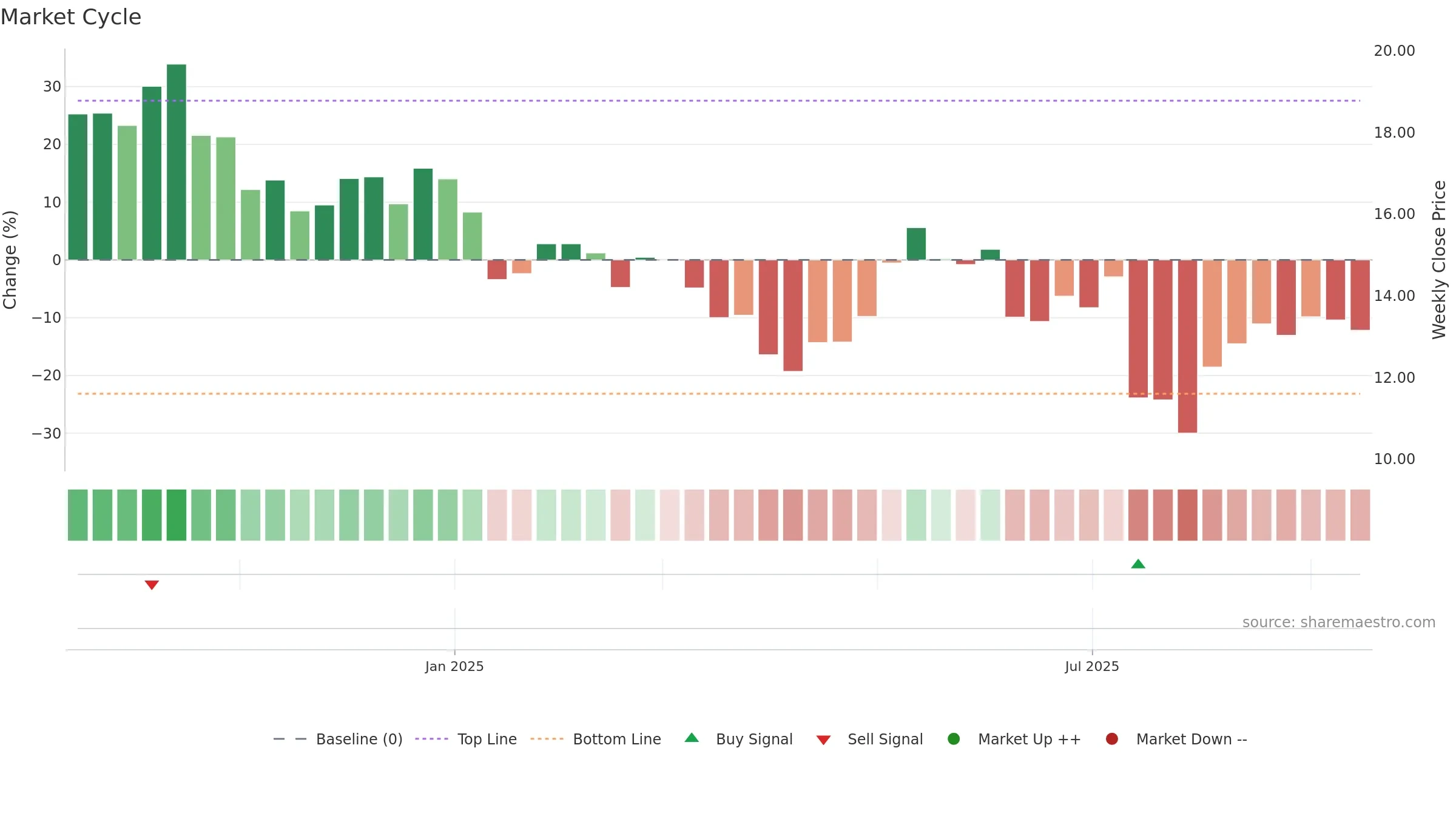 ARDT weekly Market Cycle chart, closing 2025-09-15.
