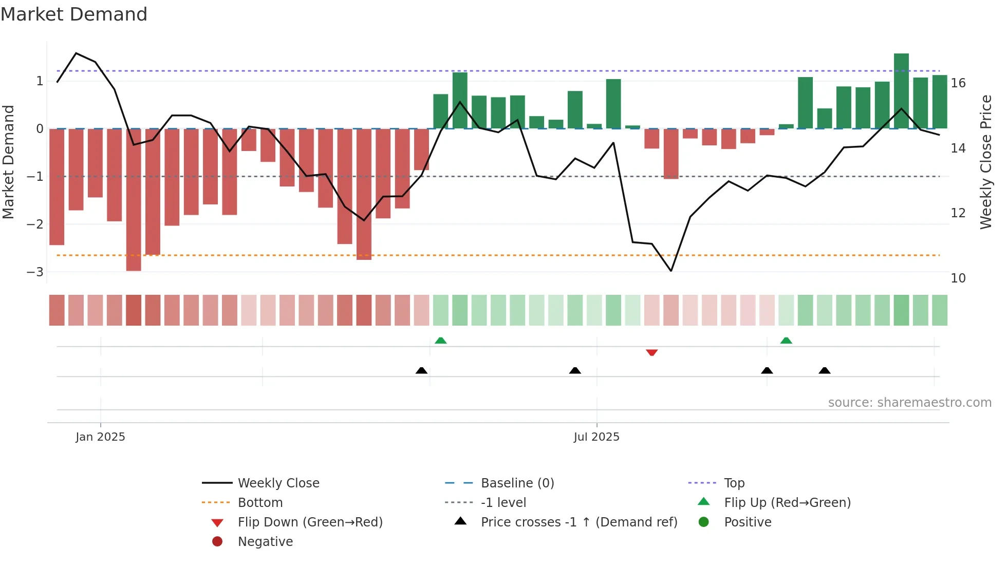 ARDT weekly Market Demand chart