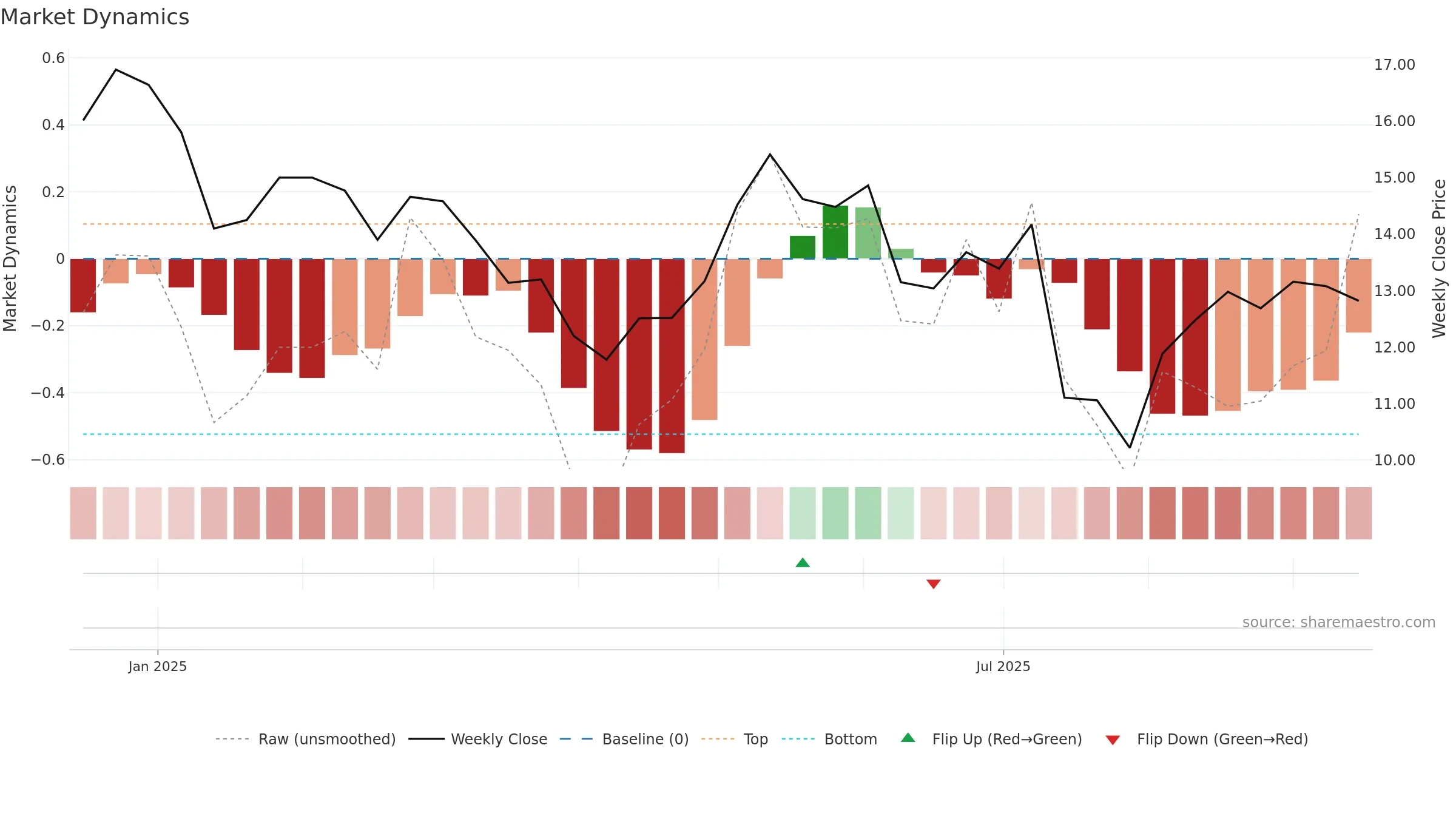 ARDT weekly Market Dynamics chart, closing 2025-09-15.