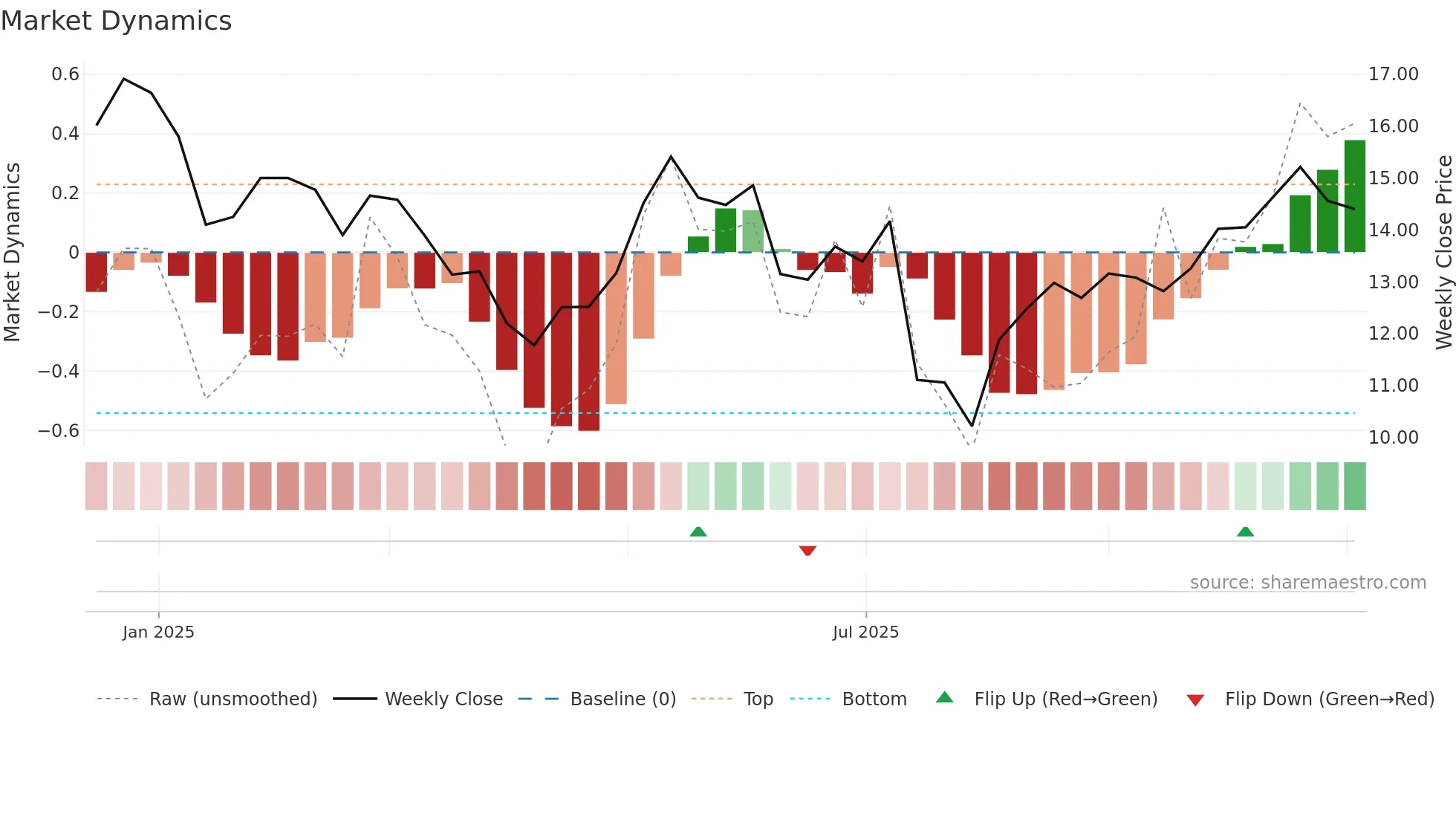 ARDT weekly Market Dynamics chart