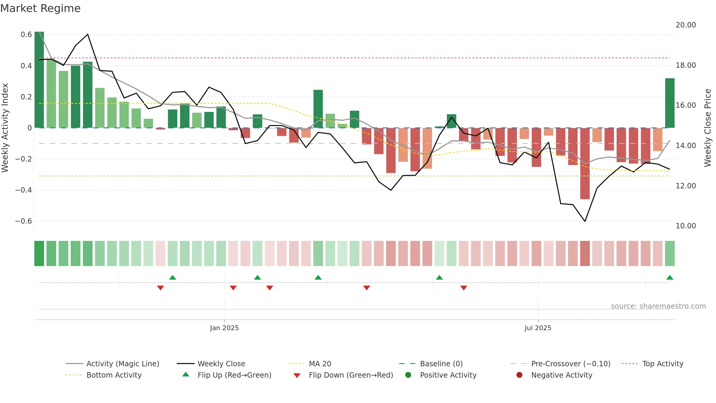 ARDT weekly Market Snapshot chart, closing 2025-09-15.