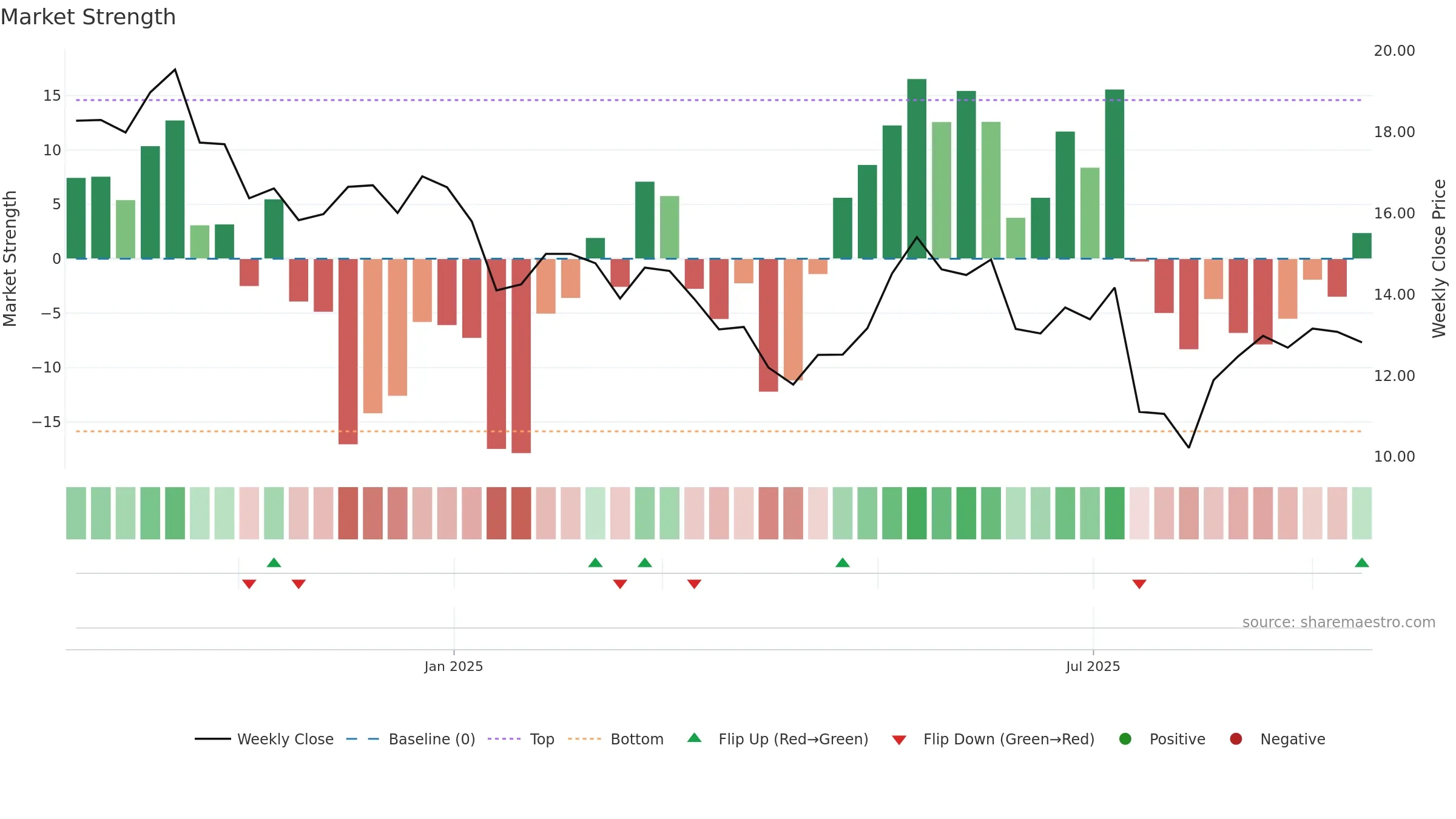 ARDT weekly Market Strength chart, closing 2025-09-15.