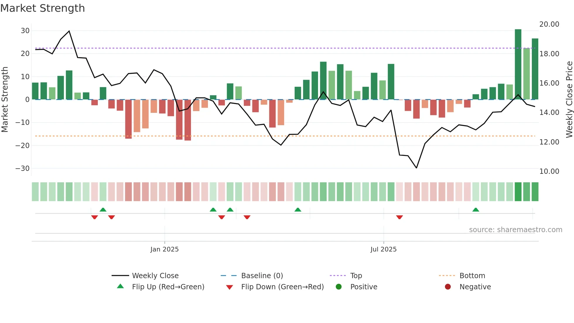 ARDT weekly Market Strength chart