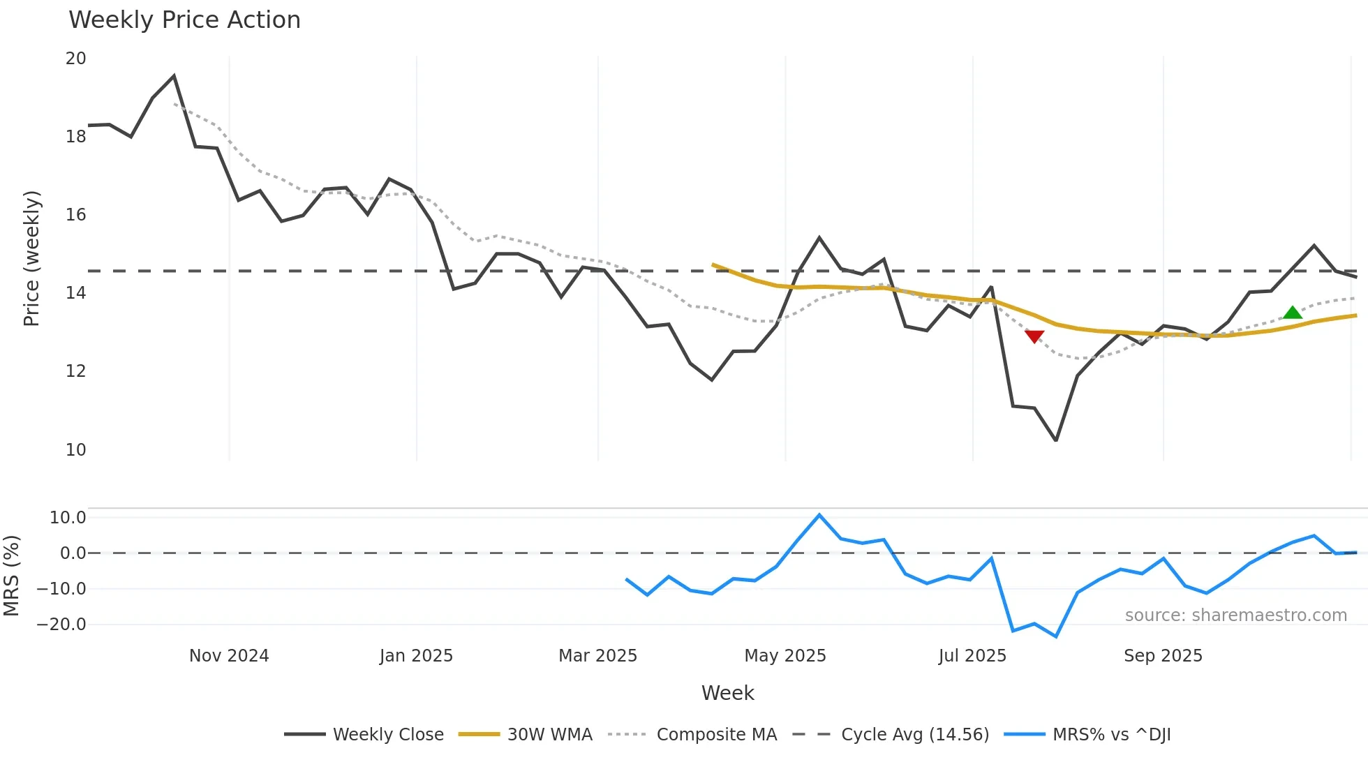 ARDT weekly Price Action chart, closing 2025-11-03