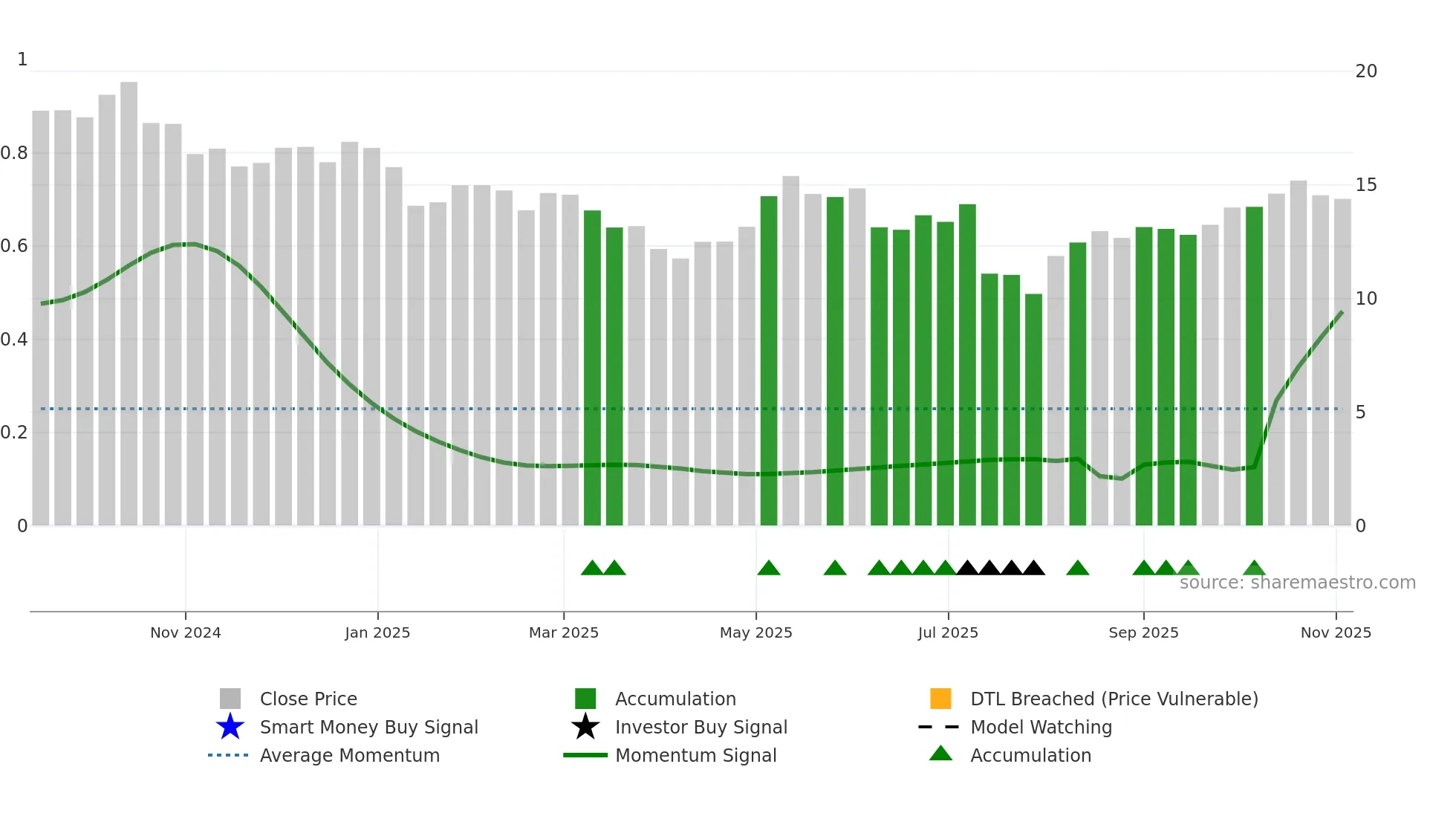 ARDT weekly Smart Money chart