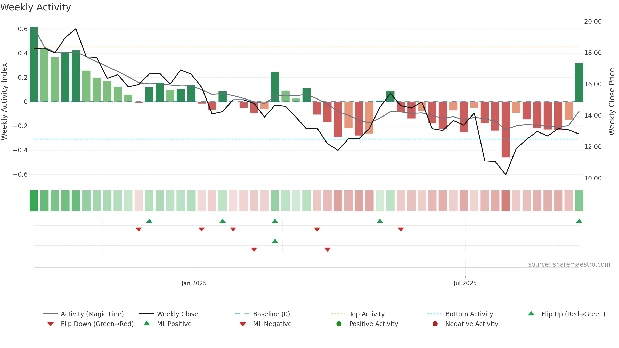 ARDT weekly Activity chart, closing 2025-09-15.
