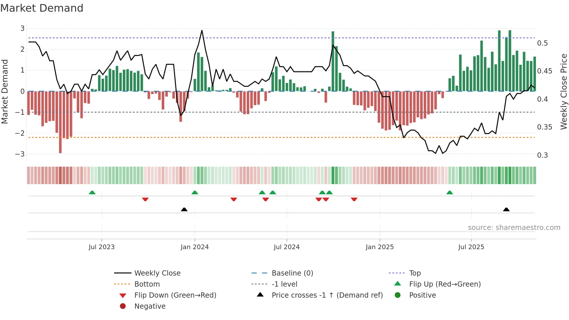 3718 weekly Market Demand chart