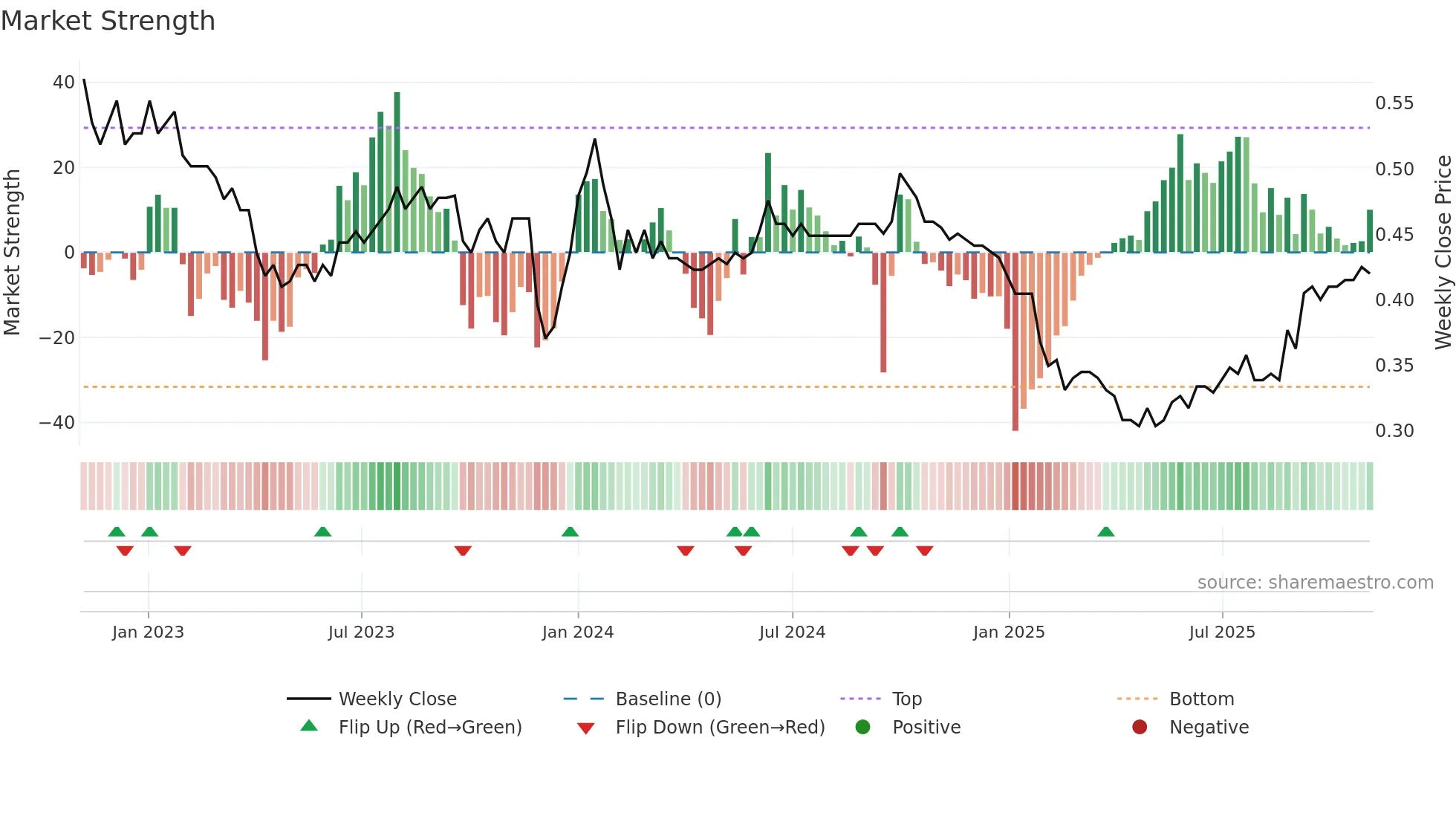 3718 weekly Market Strength chart