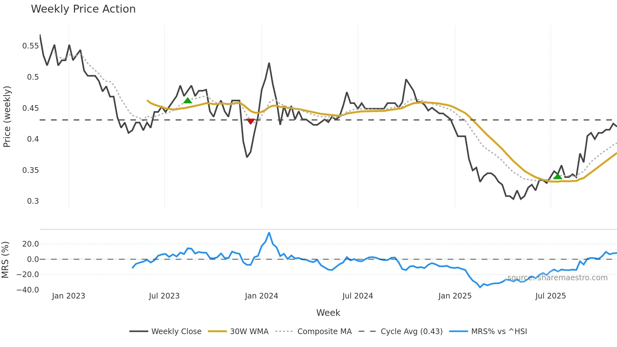 3718 weekly Price Action chart, closing 2025-11-03