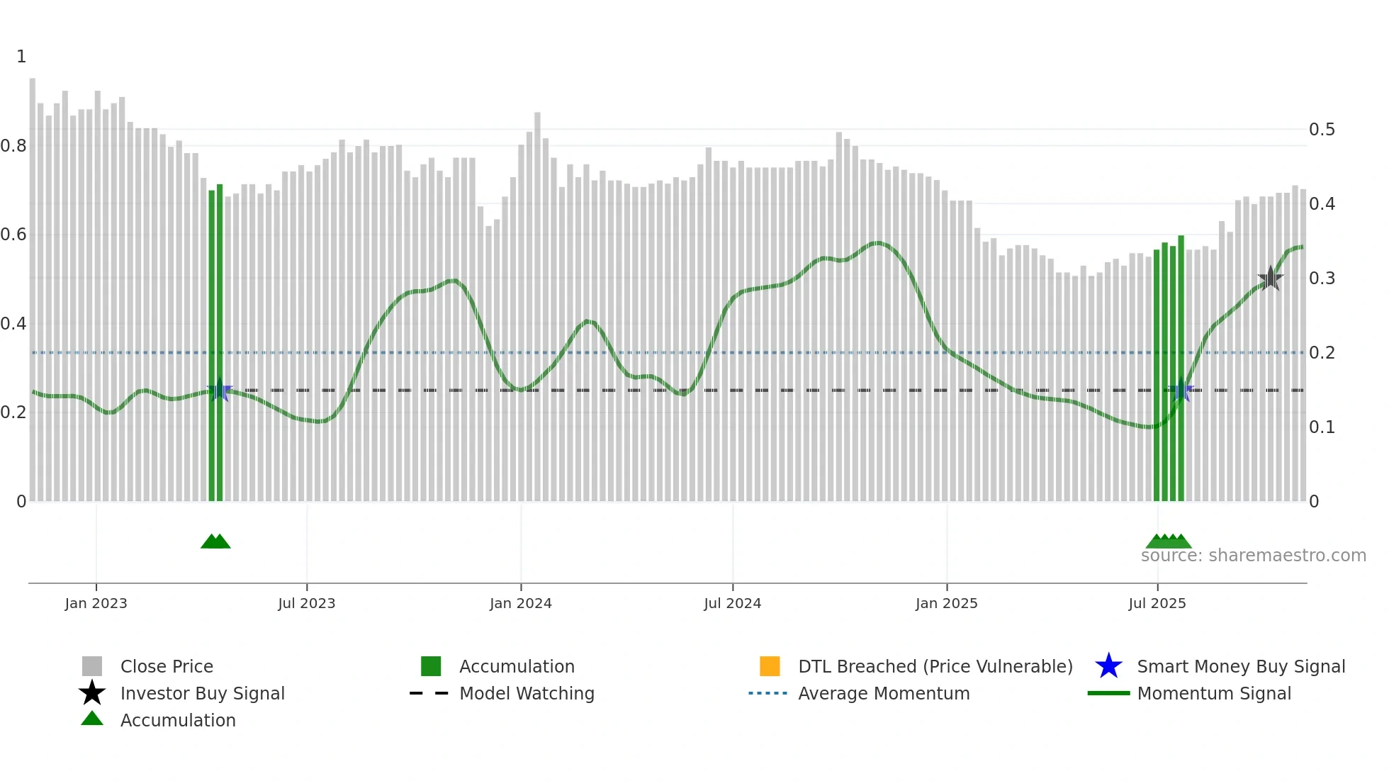 3718 weekly Smart Money chart