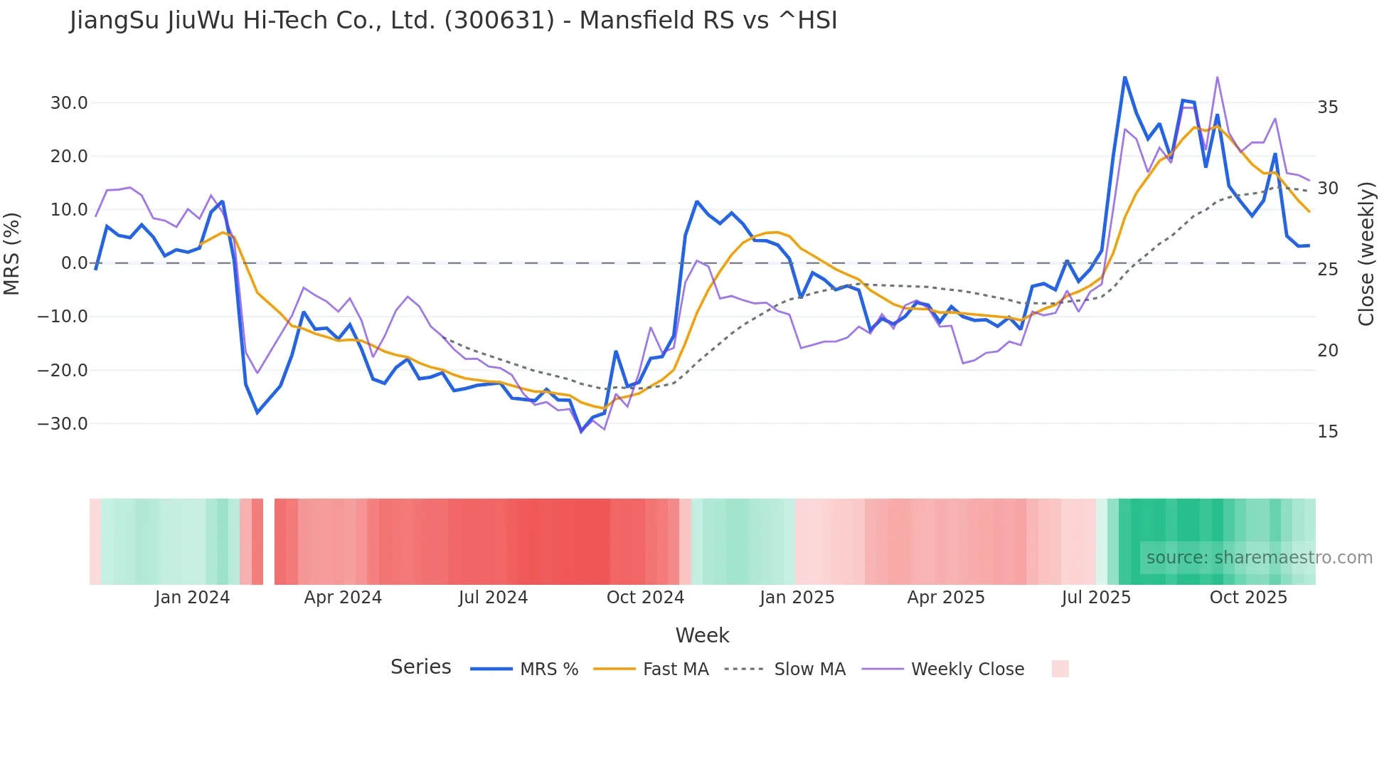 300631 Mansfield Relative Strength chart