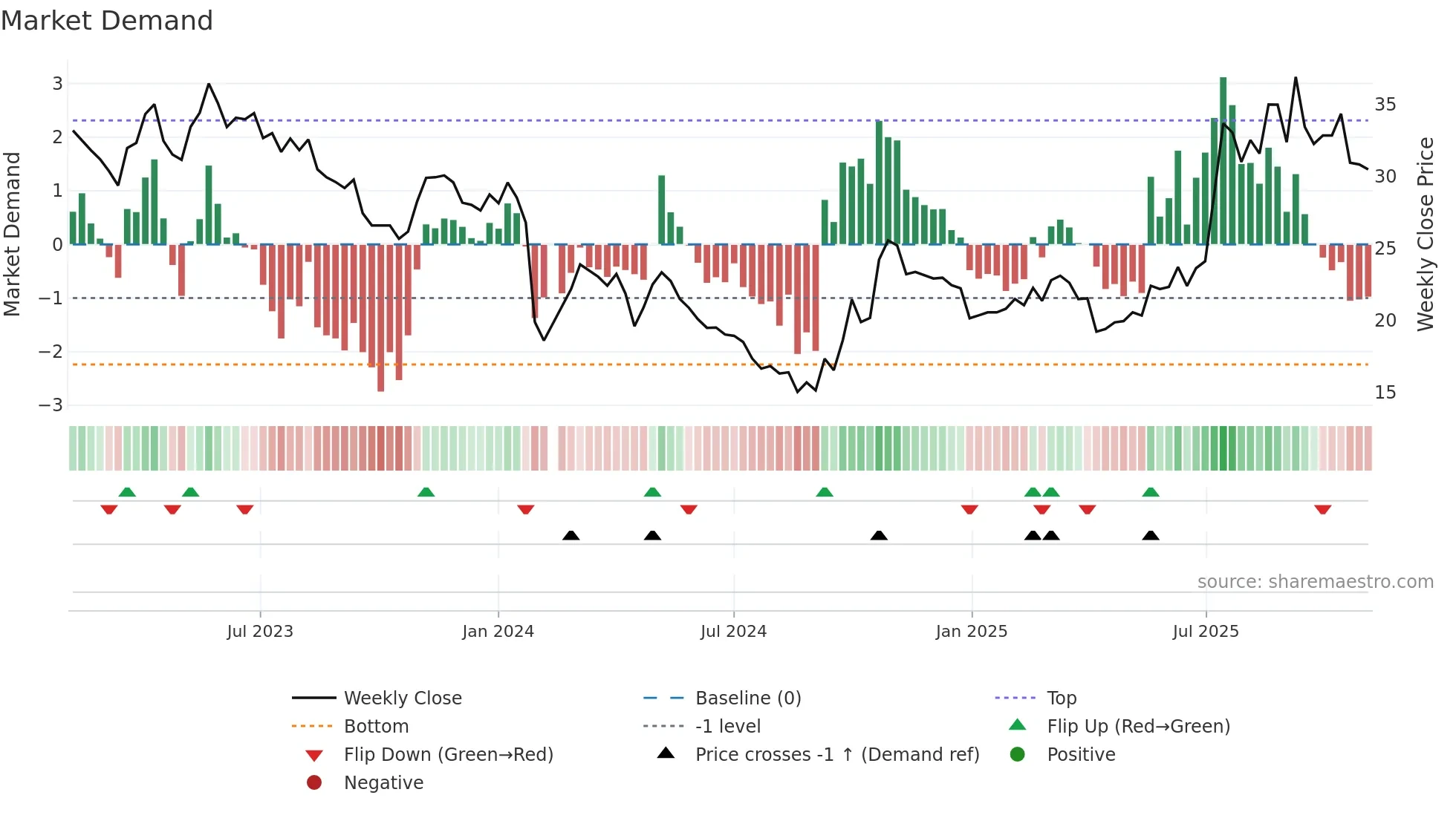 300631 weekly Market Demand chart