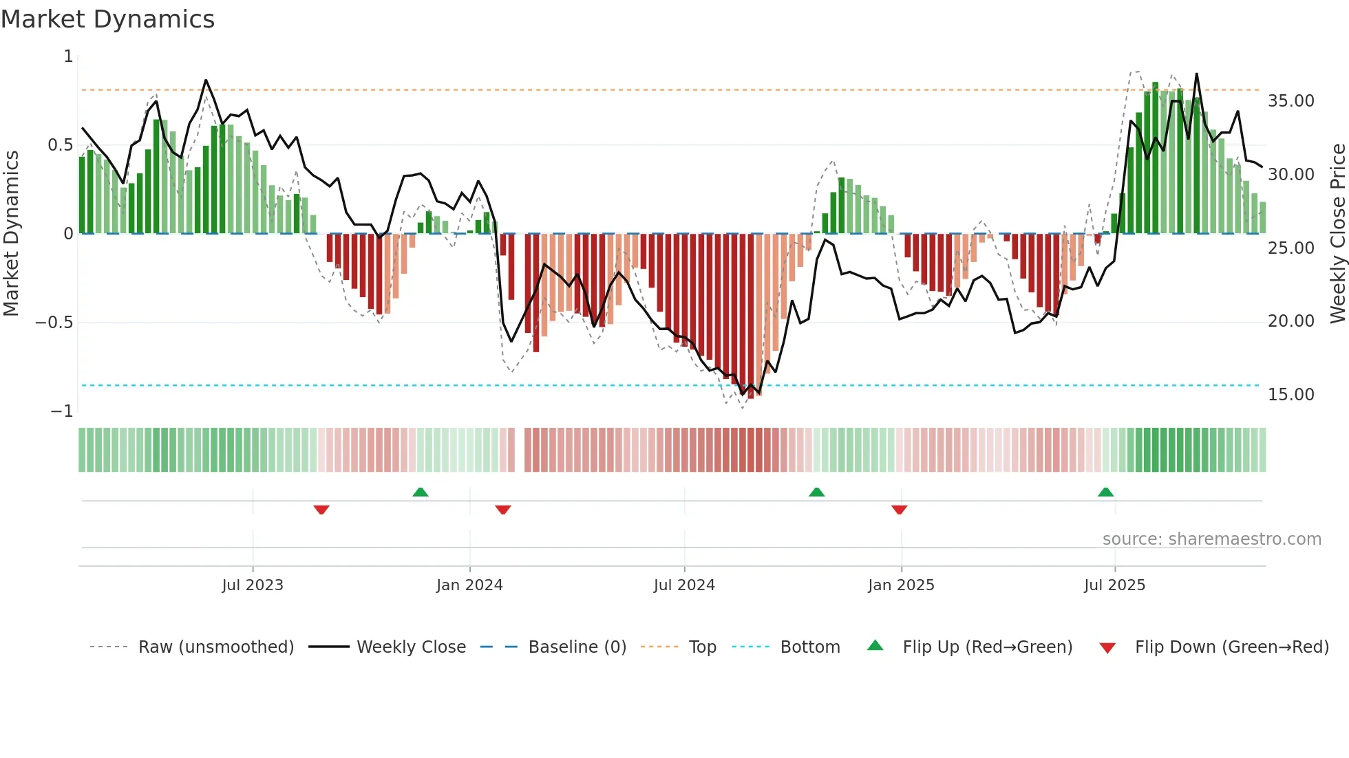 300631 weekly Market Dynamics chart