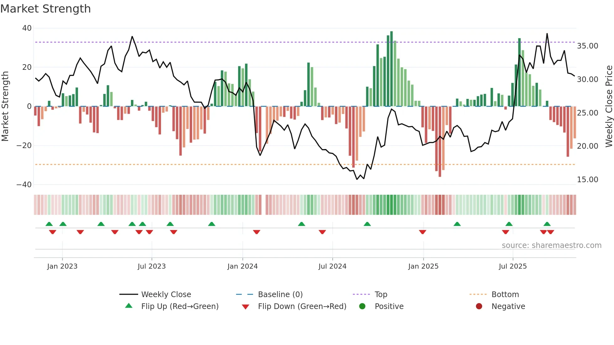 300631 weekly Market Strength chart