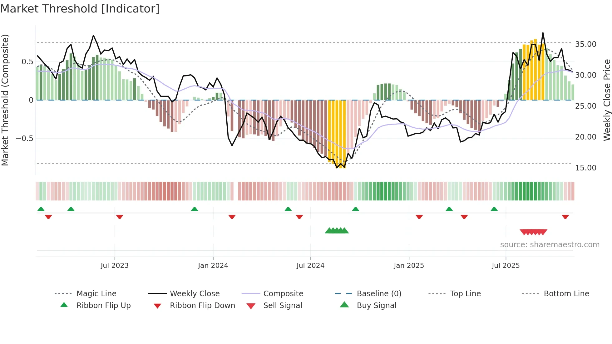 300631 weekly Market Threshold chart