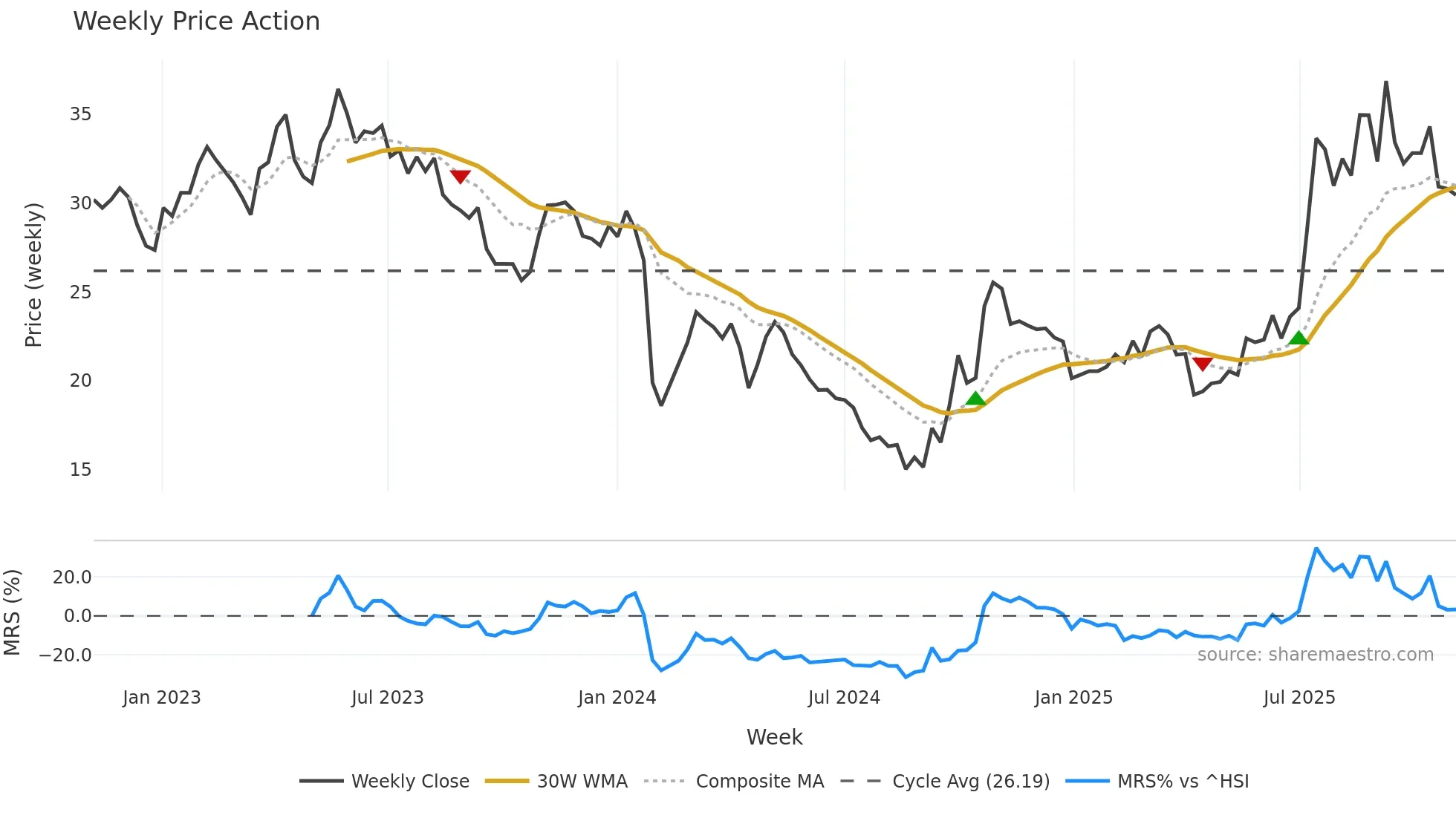300631 weekly Price Action chart, closing 2025-11-03