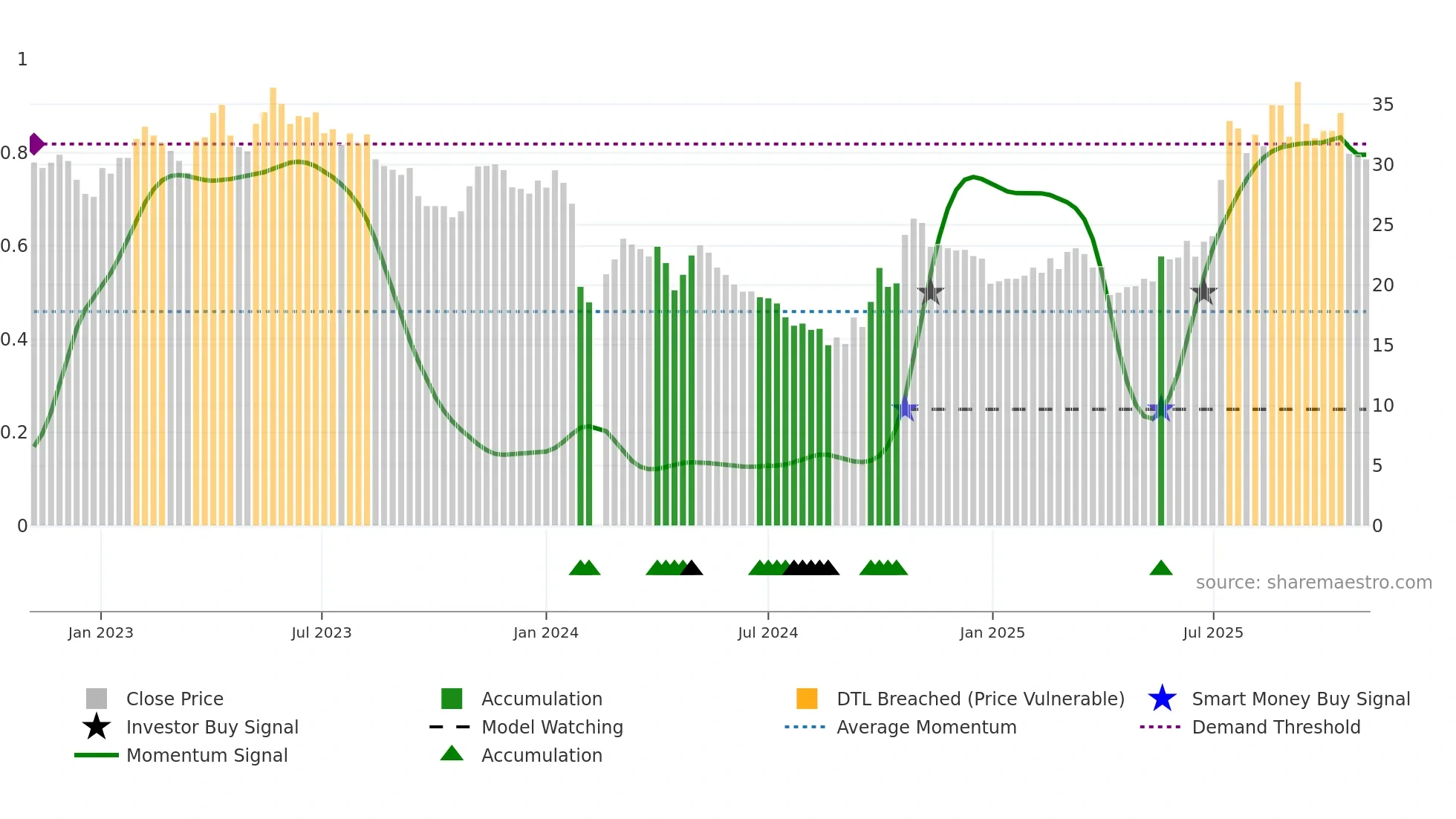 300631 weekly Smart Money chart