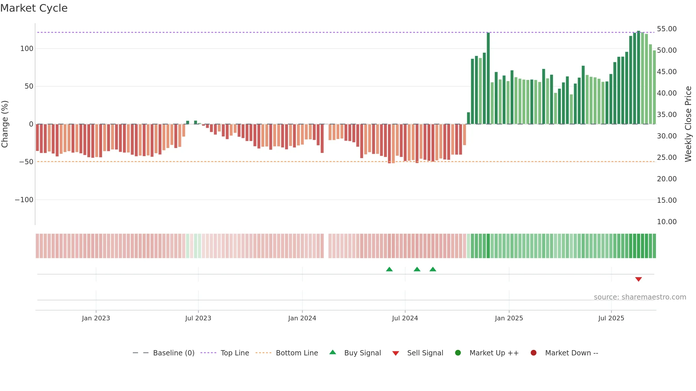 603268 weekly Market Cycle chart, closing 2025-09-15.