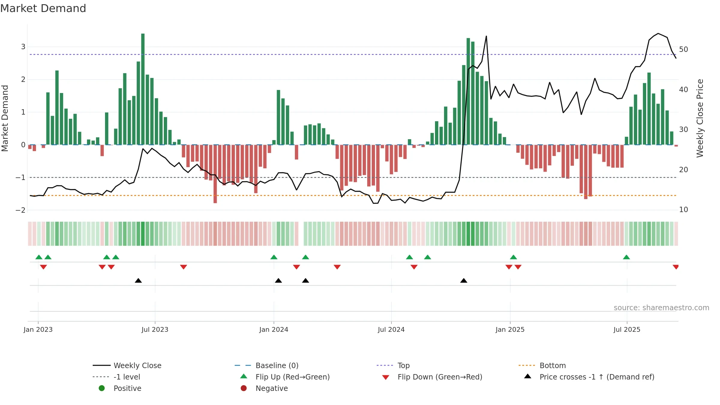 603268 weekly Market Demand chart, closing 2025-09-15.