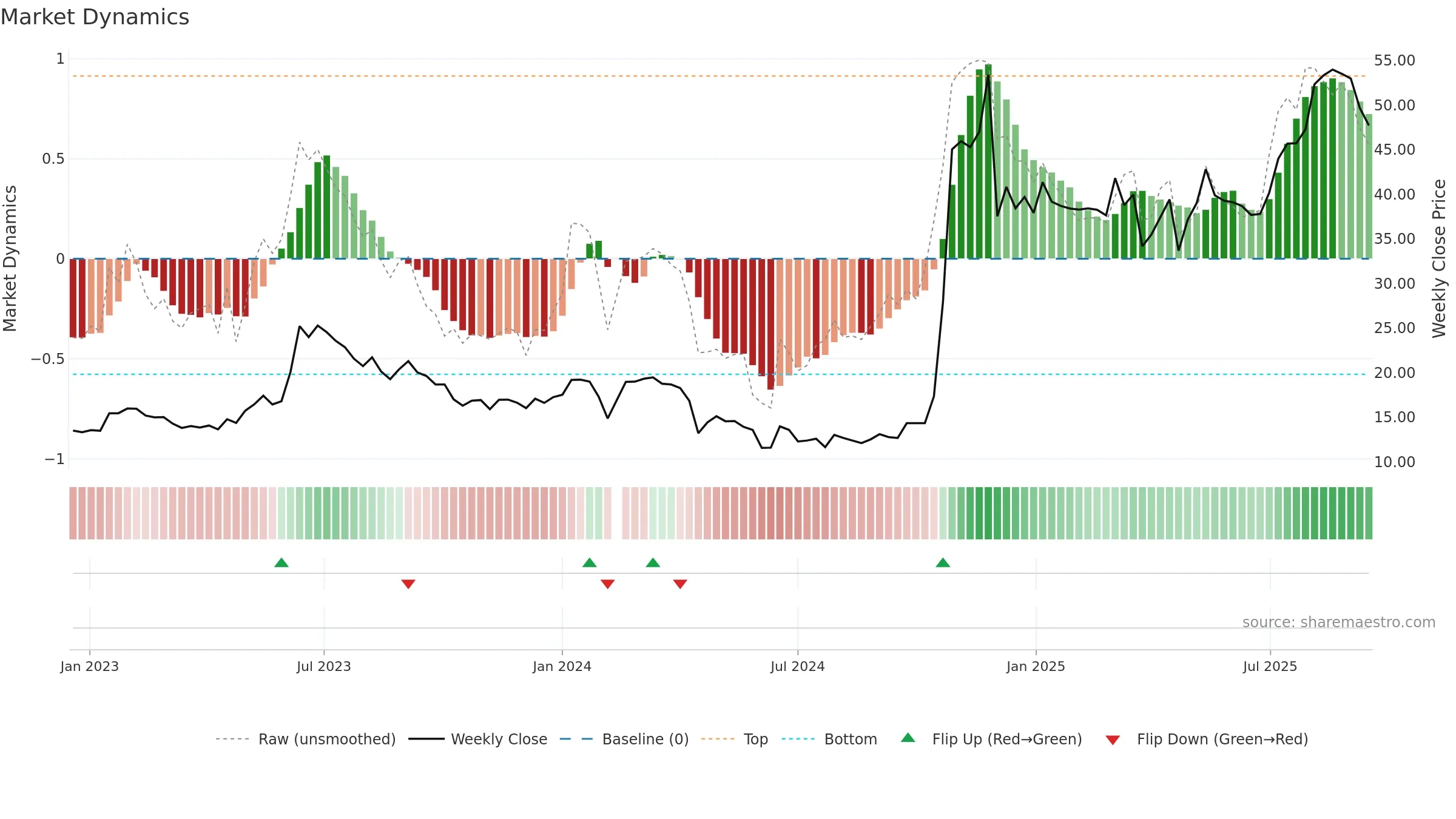 603268 weekly Market Dynamics chart, closing 2025-09-15.