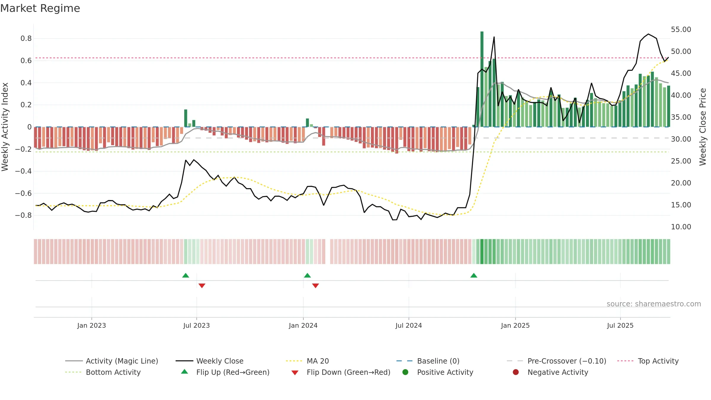603268 weekly Market Snapshot chart, closing 2025-09-22.