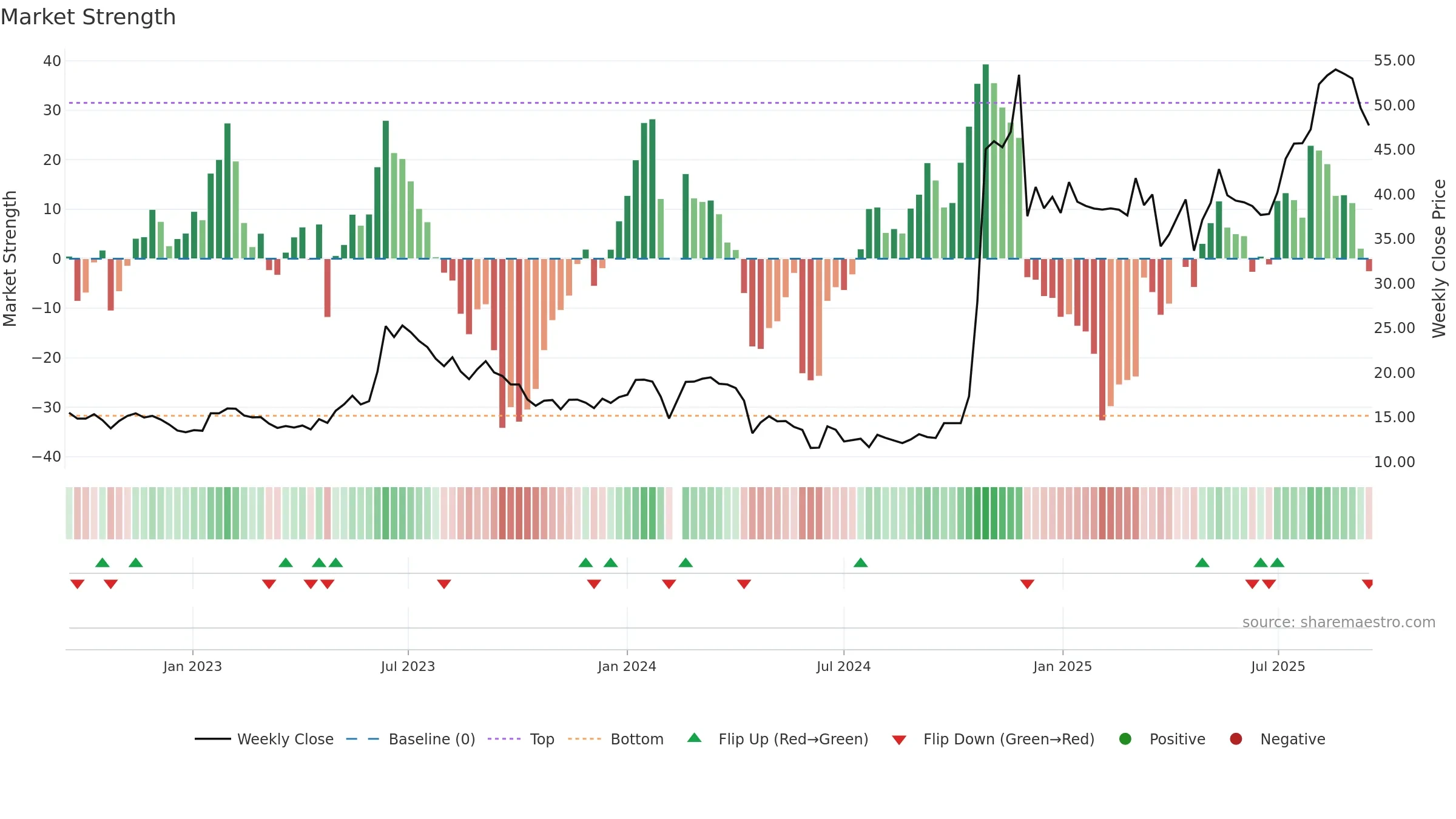 603268 weekly Market Strength chart, closing 2025-09-15.