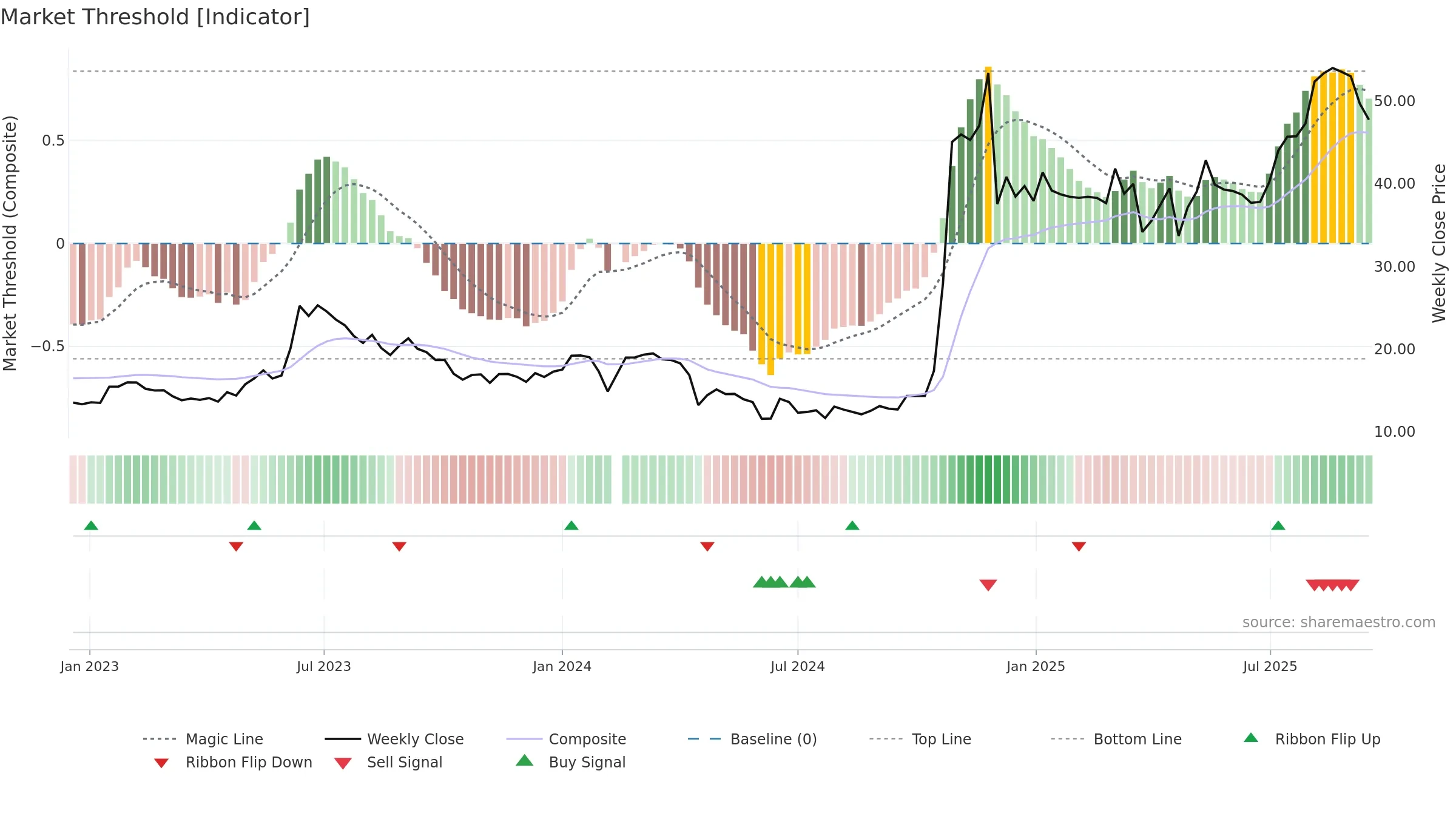 603268 weekly Market Threshold chart, closing 2025-09-15.