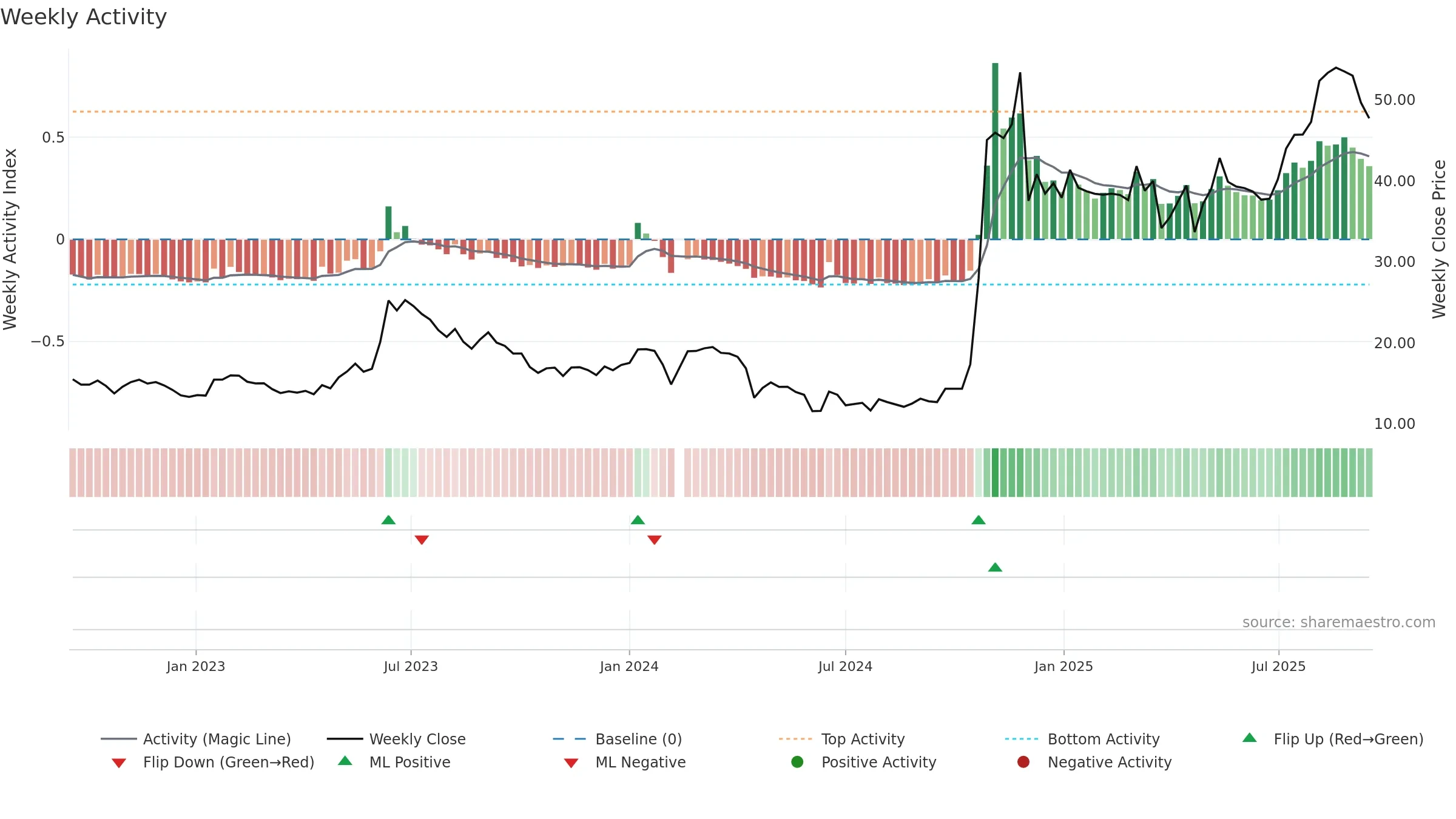 603268 weekly Activity chart, closing 2025-09-15.