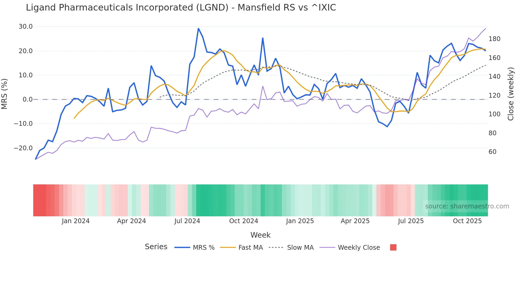 LGND Mansfield Relative Strength chart