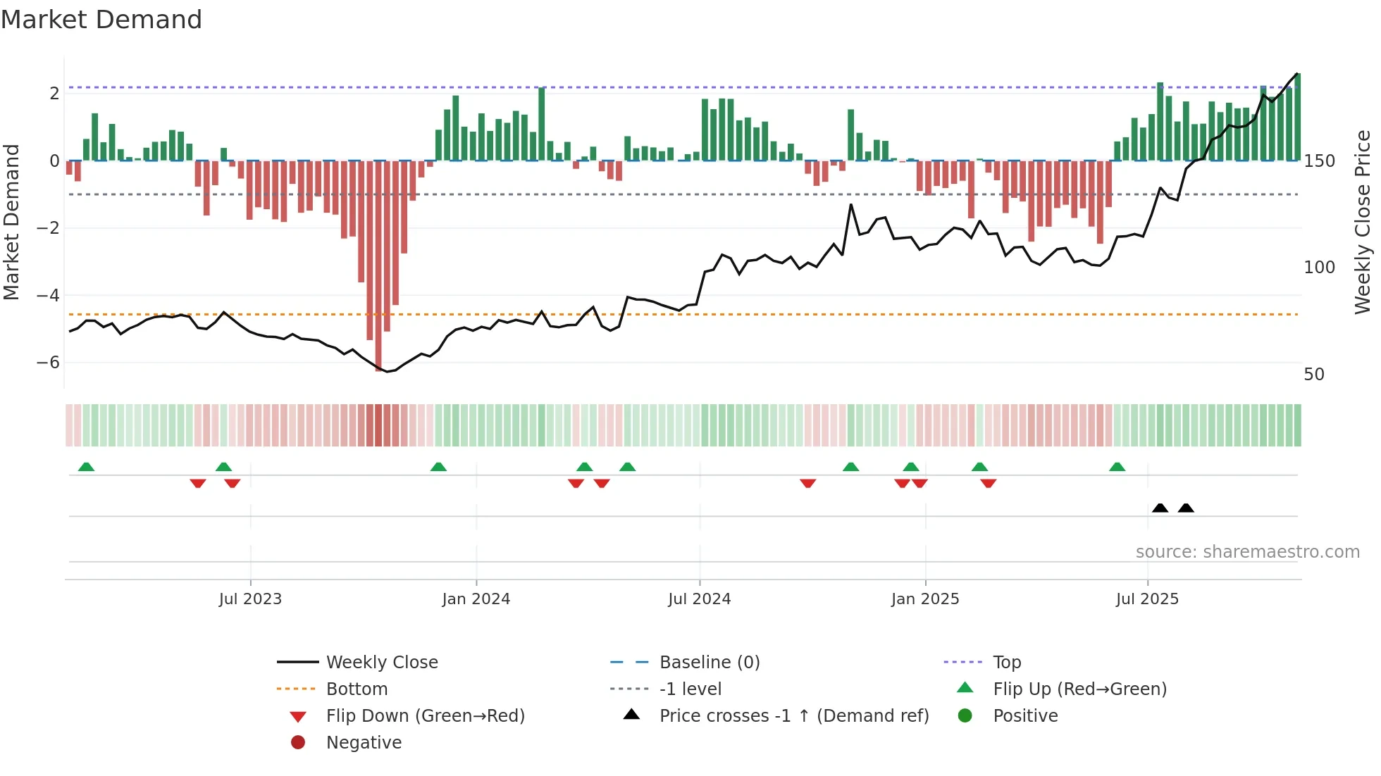 LGND weekly Market Demand chart