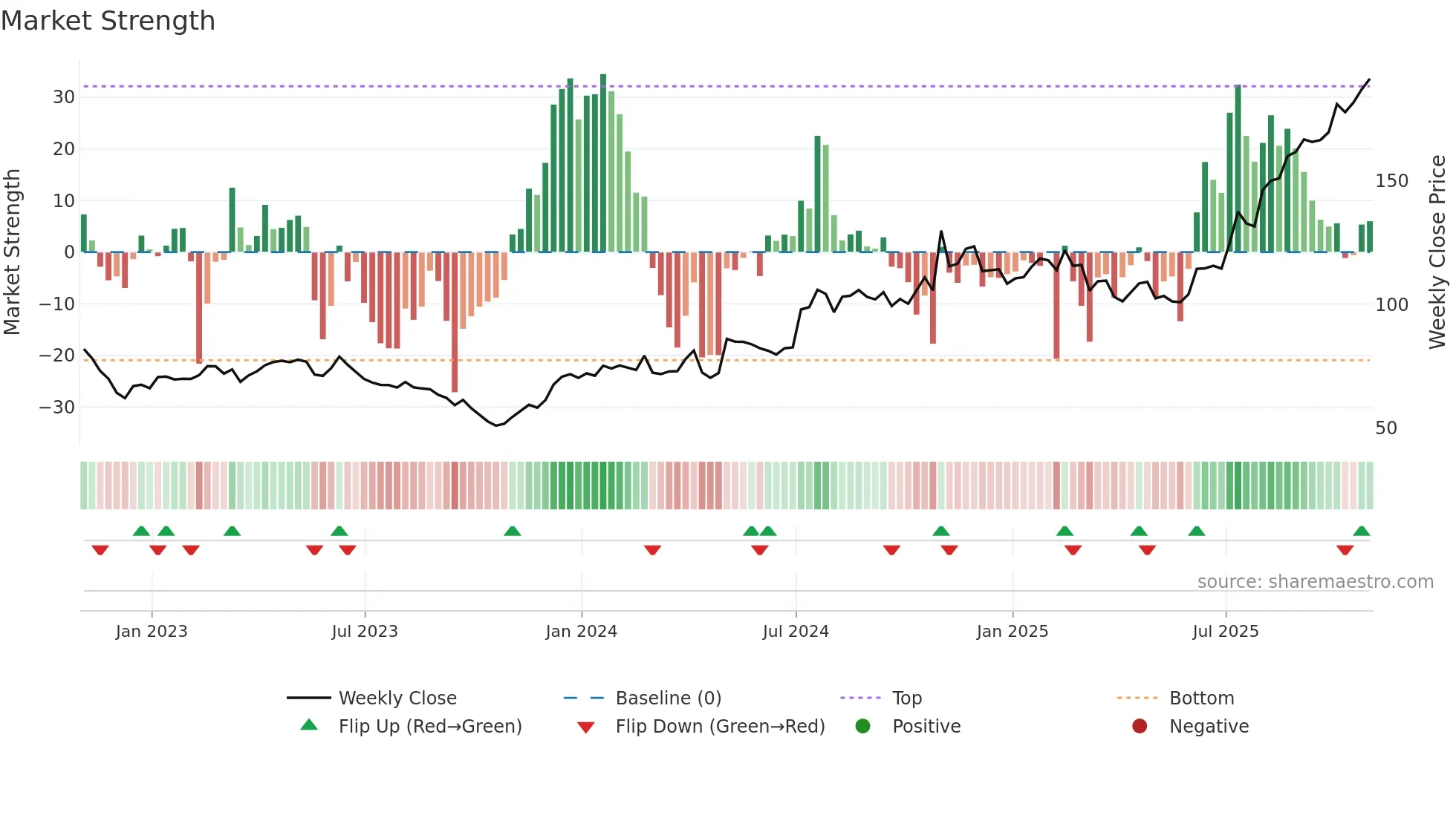 LGND weekly Market Strength chart