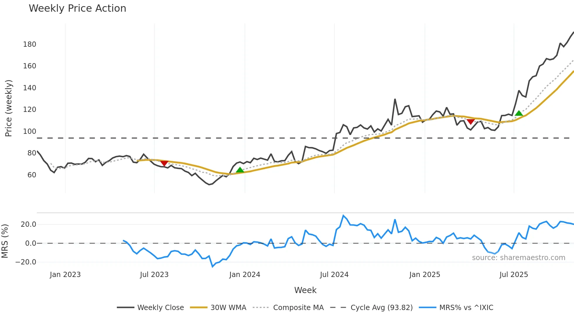 LGND weekly Price Action chart, closing 2025-10-31