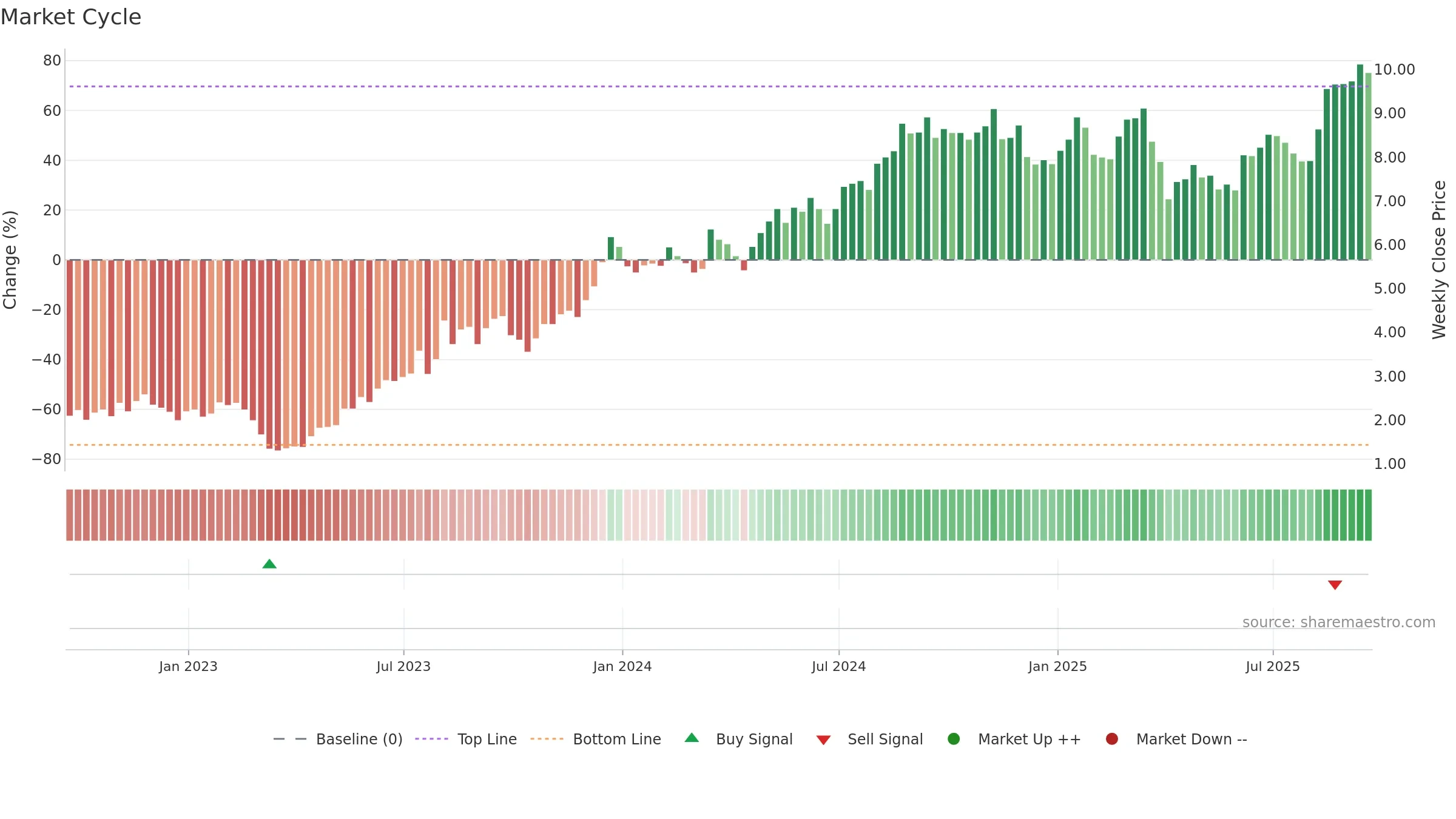 AMRX weekly Market Cycle chart, closing 2025-09-19.