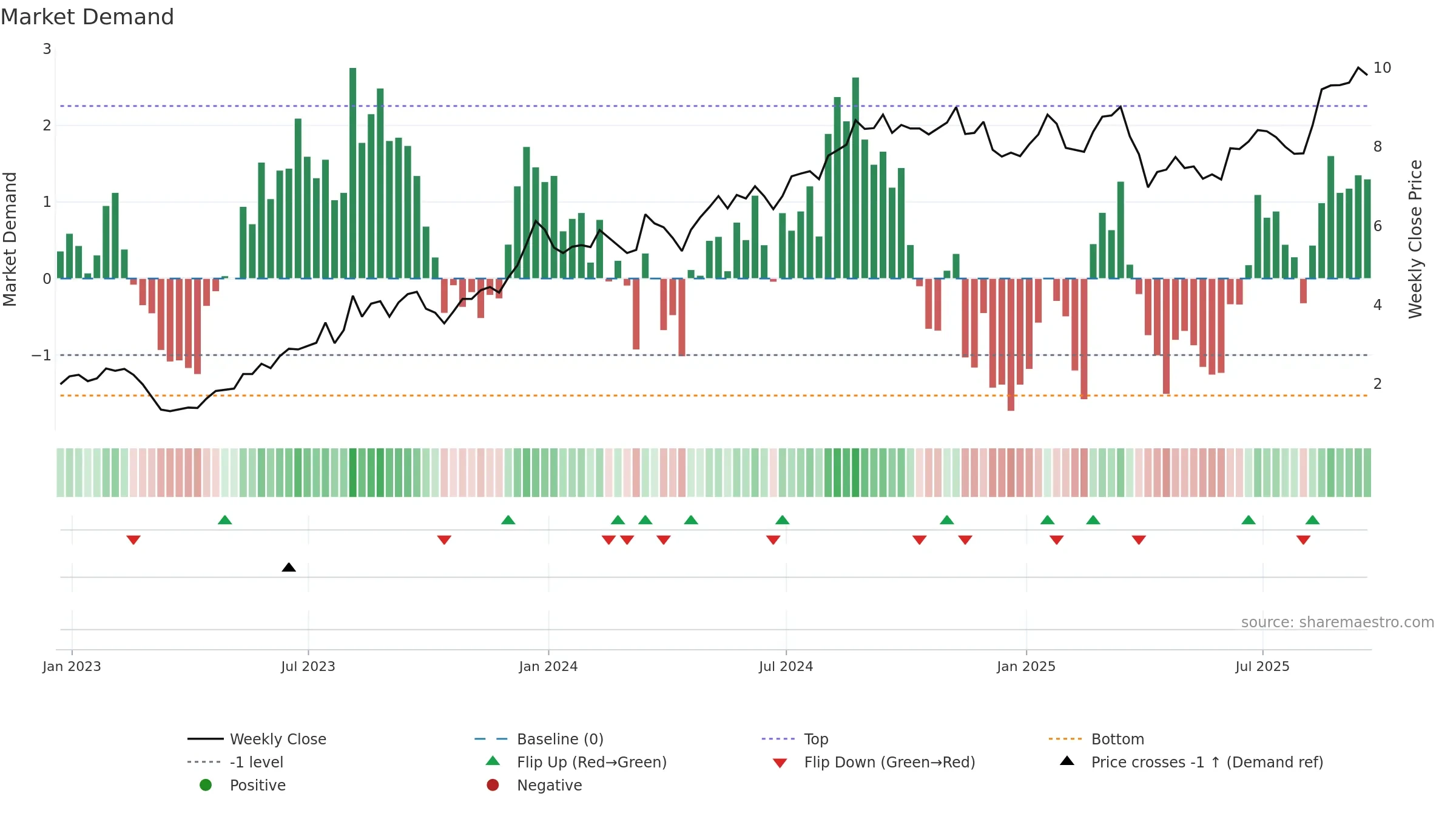 AMRX weekly Market Demand chart, closing 2025-09-19.
