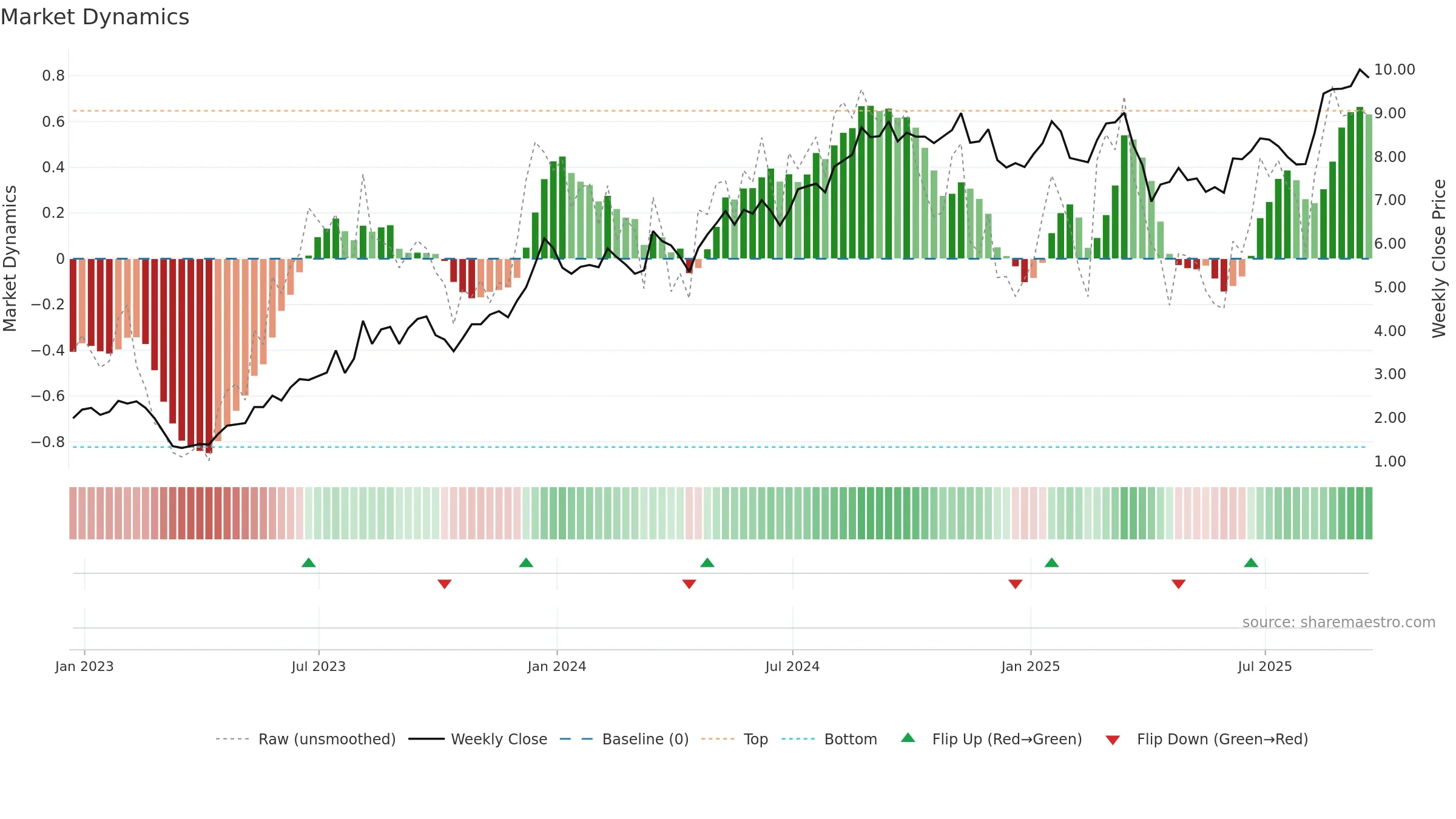 AMRX weekly Market Dynamics chart, closing 2025-09-19.
