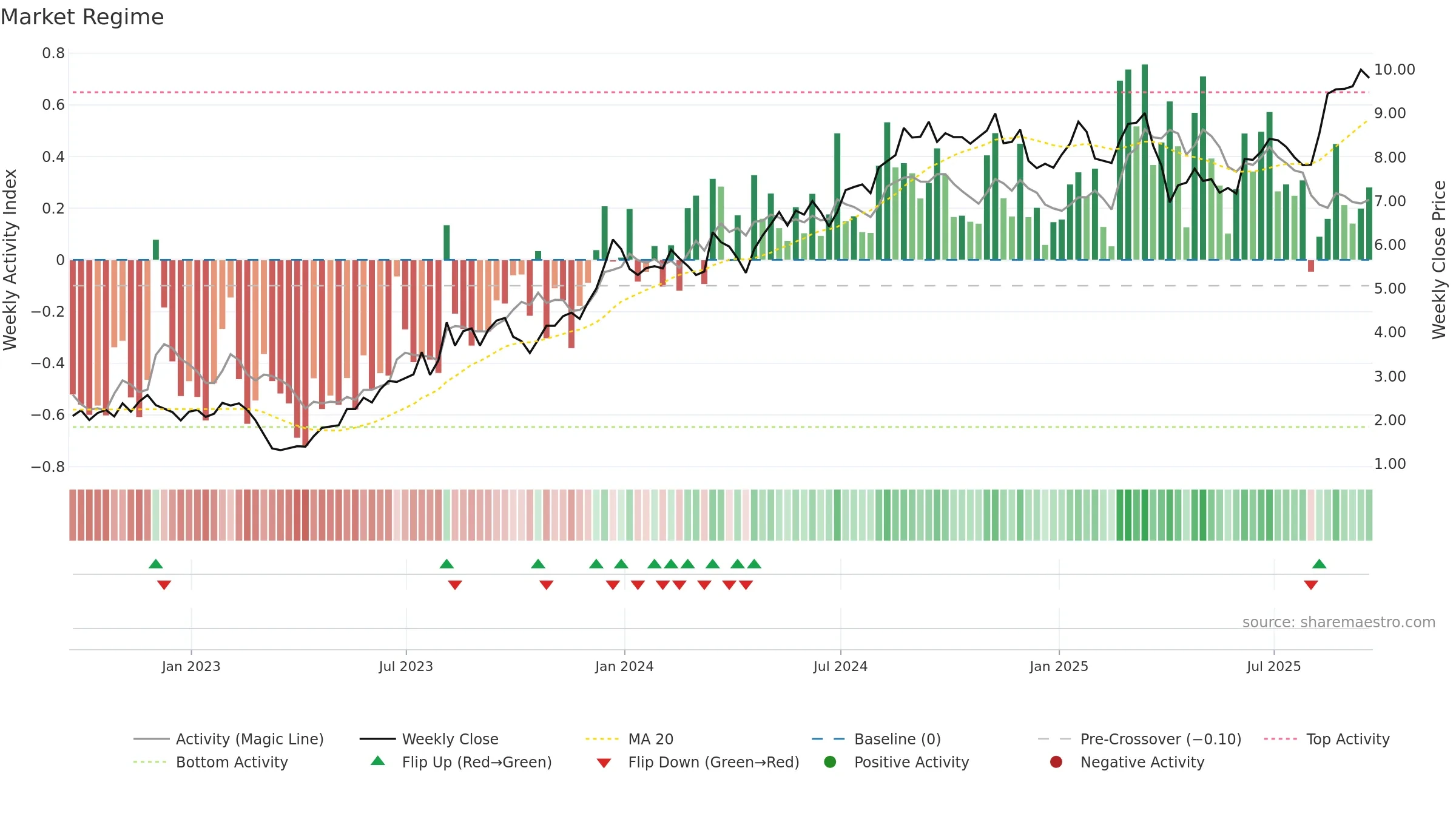 AMRX weekly Market Snapshot chart, closing 2025-09-19.