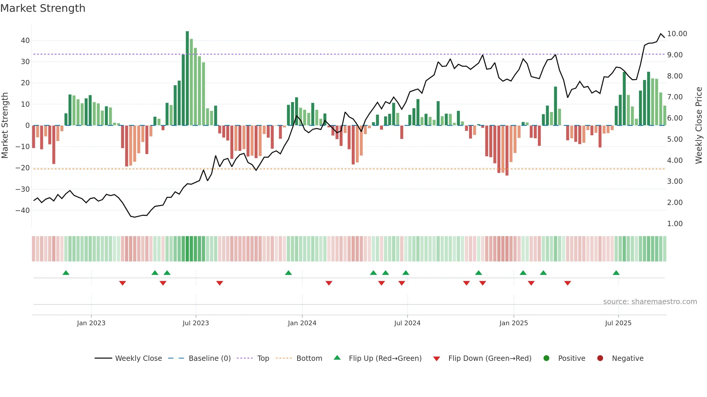 AMRX weekly Market Strength chart, closing 2025-09-19.
