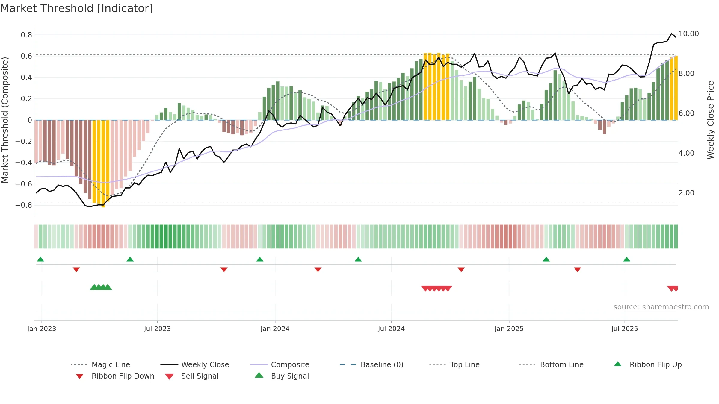 AMRX weekly Market Threshold chart, closing 2025-09-19.