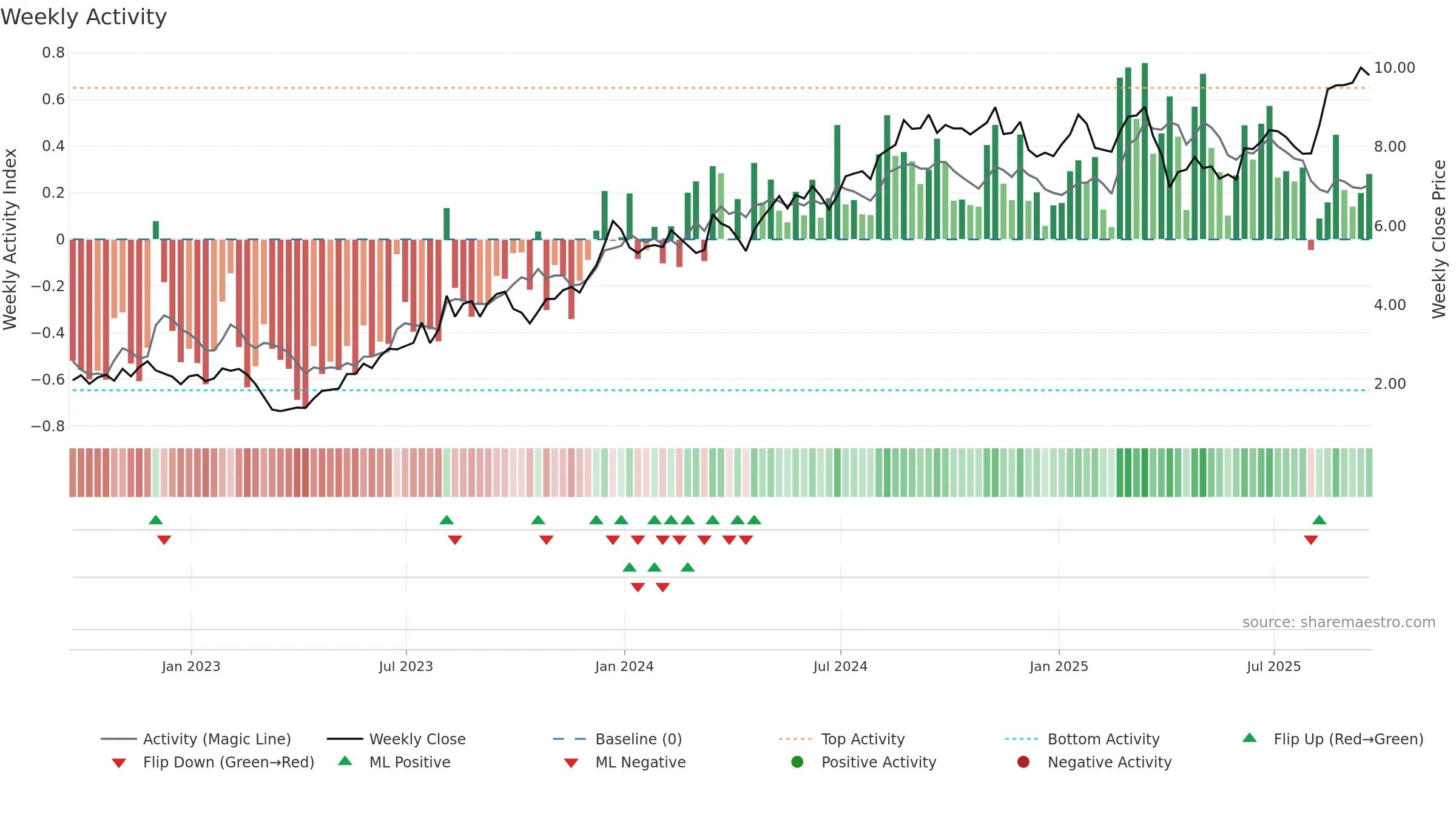 AMRX weekly Activity chart, closing 2025-09-19.