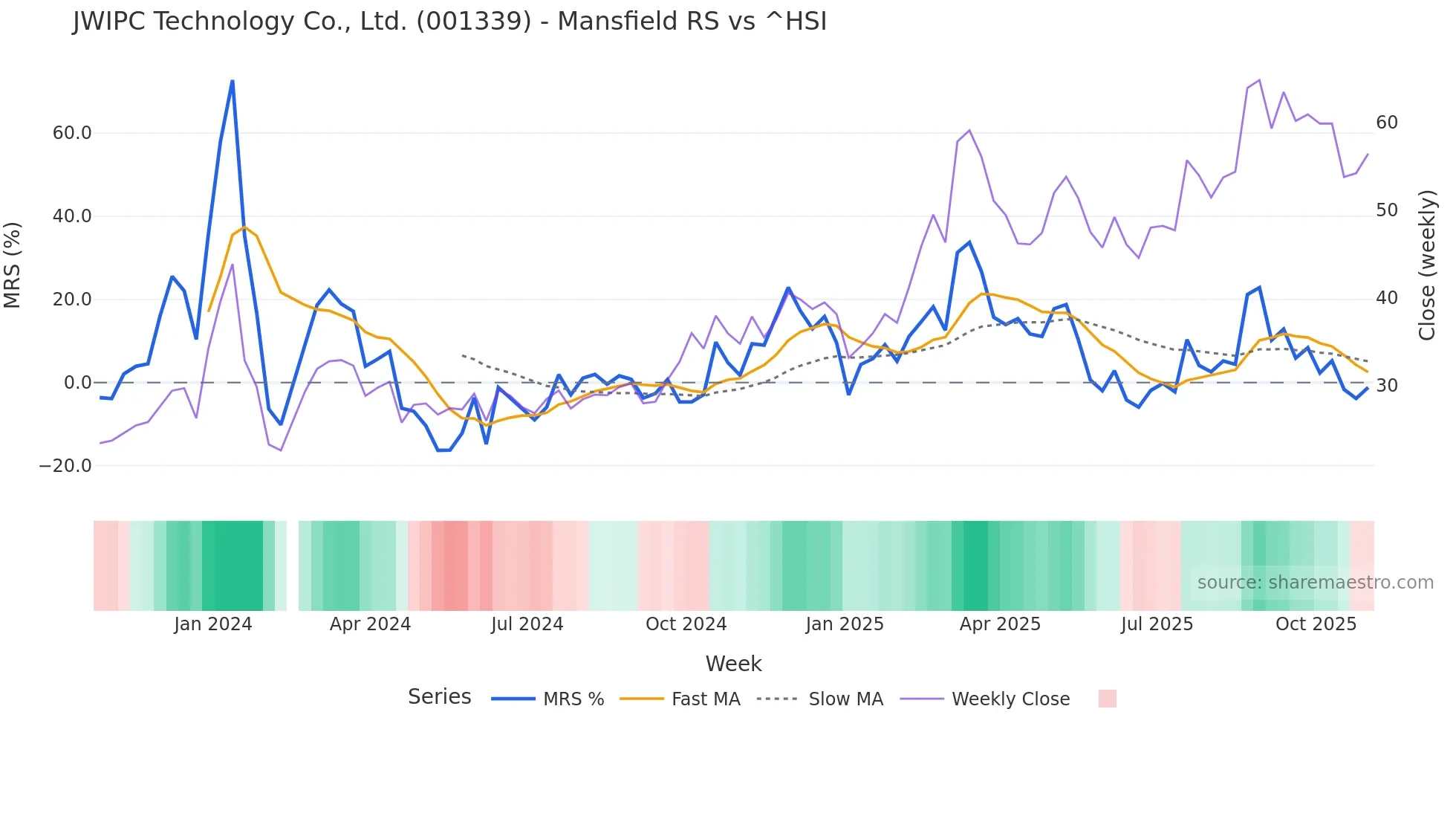 001339 Mansfield Relative Strength chart