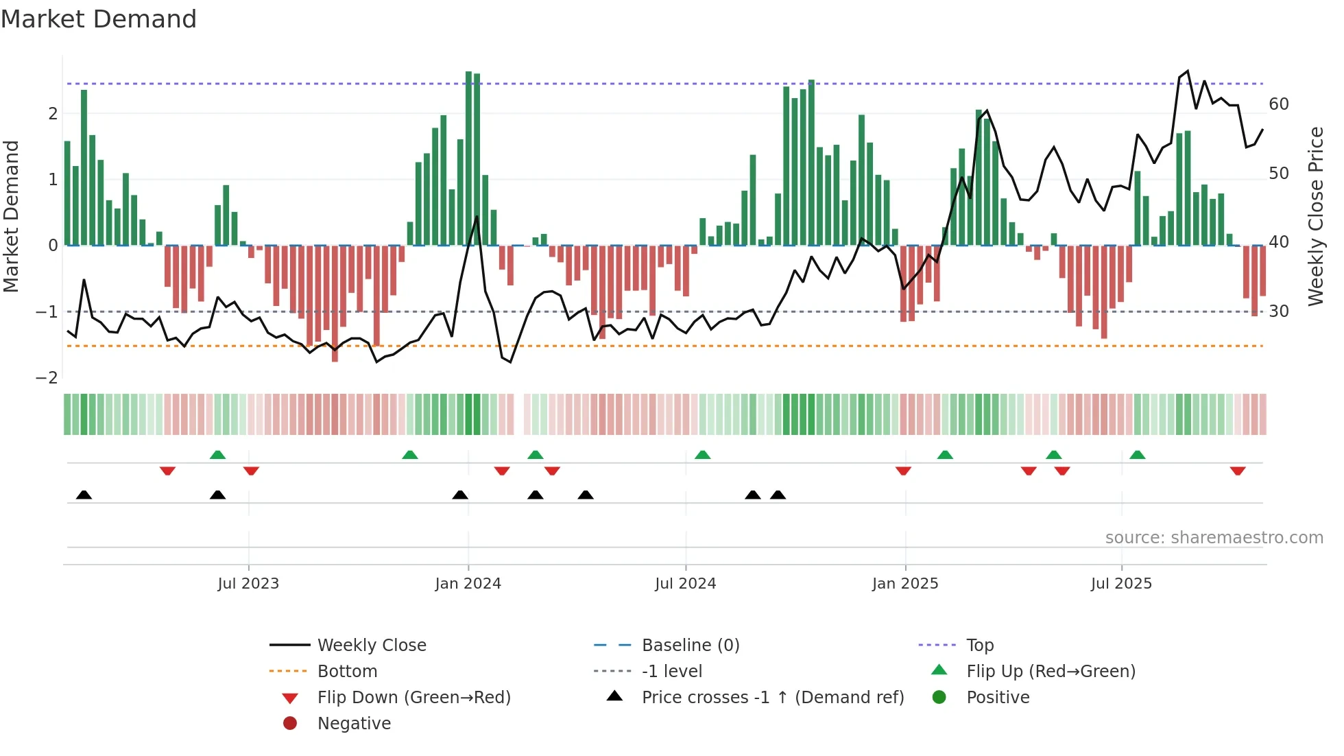 001339 weekly Market Demand chart