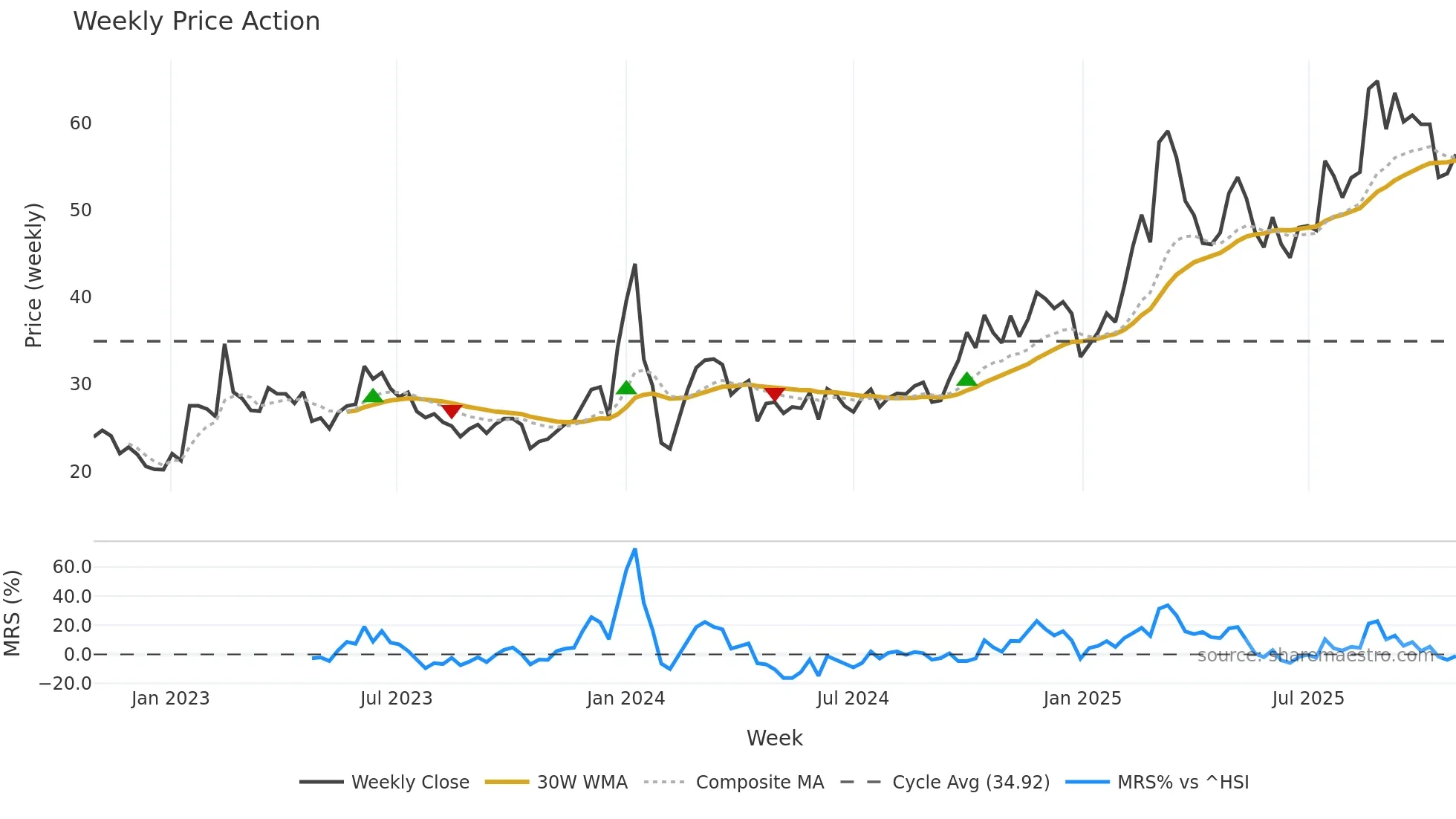 001339 weekly Price Action chart, closing 2025-10-27