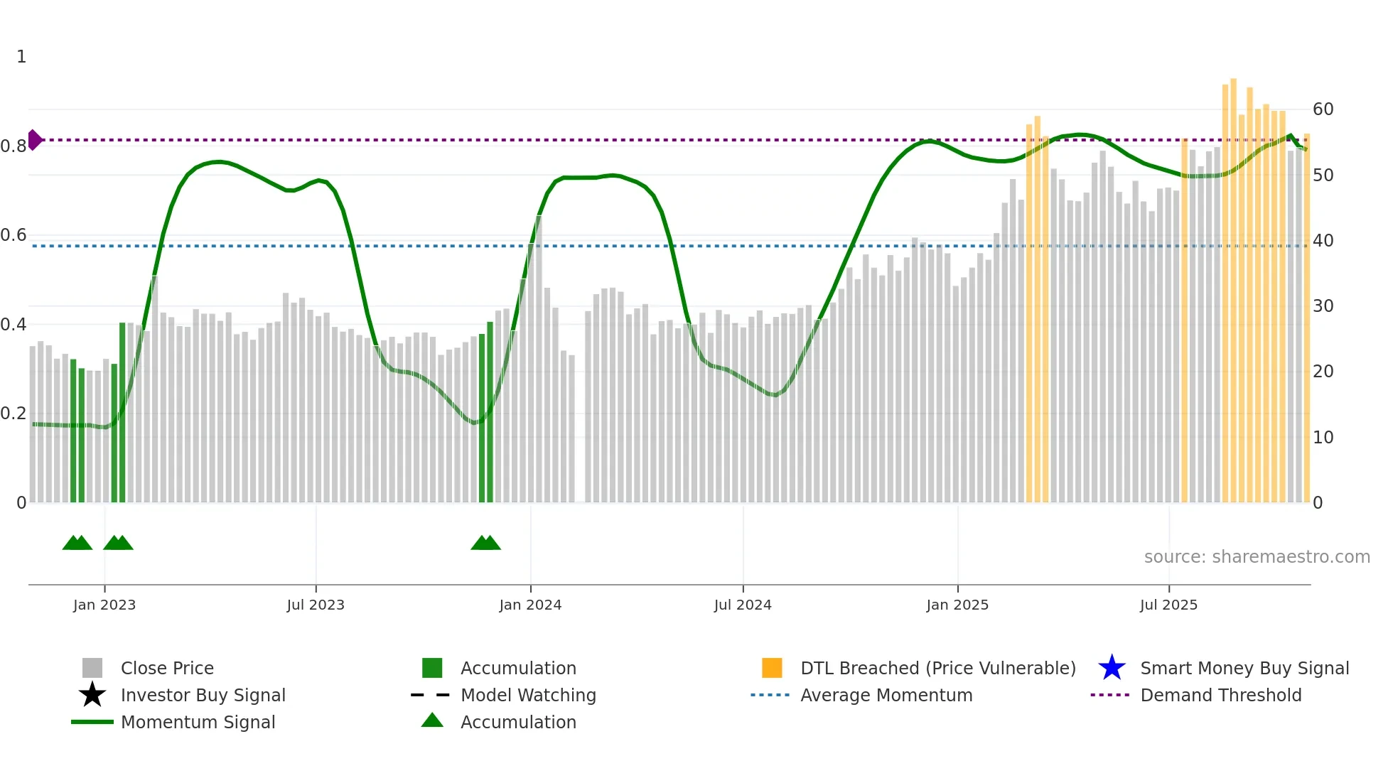 001339 weekly Smart Money chart