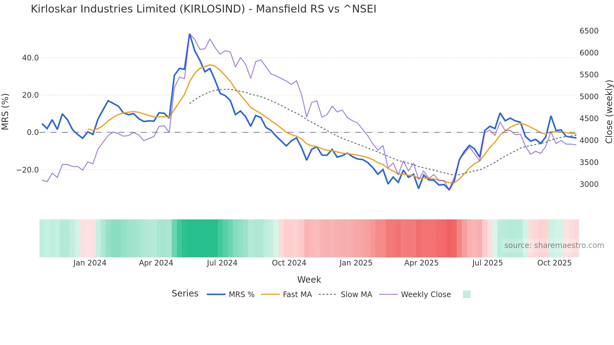 KIRLOSIND Mansfield Relative Strength chart
