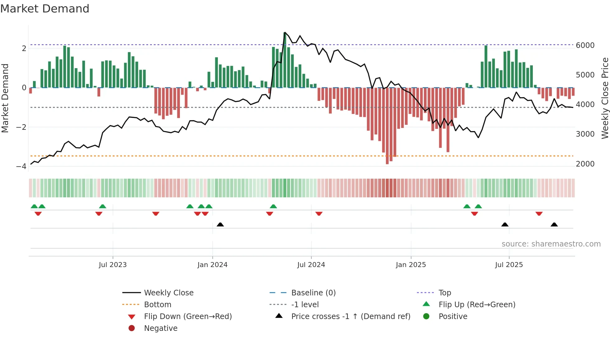 KIRLOSIND weekly Market Demand chart