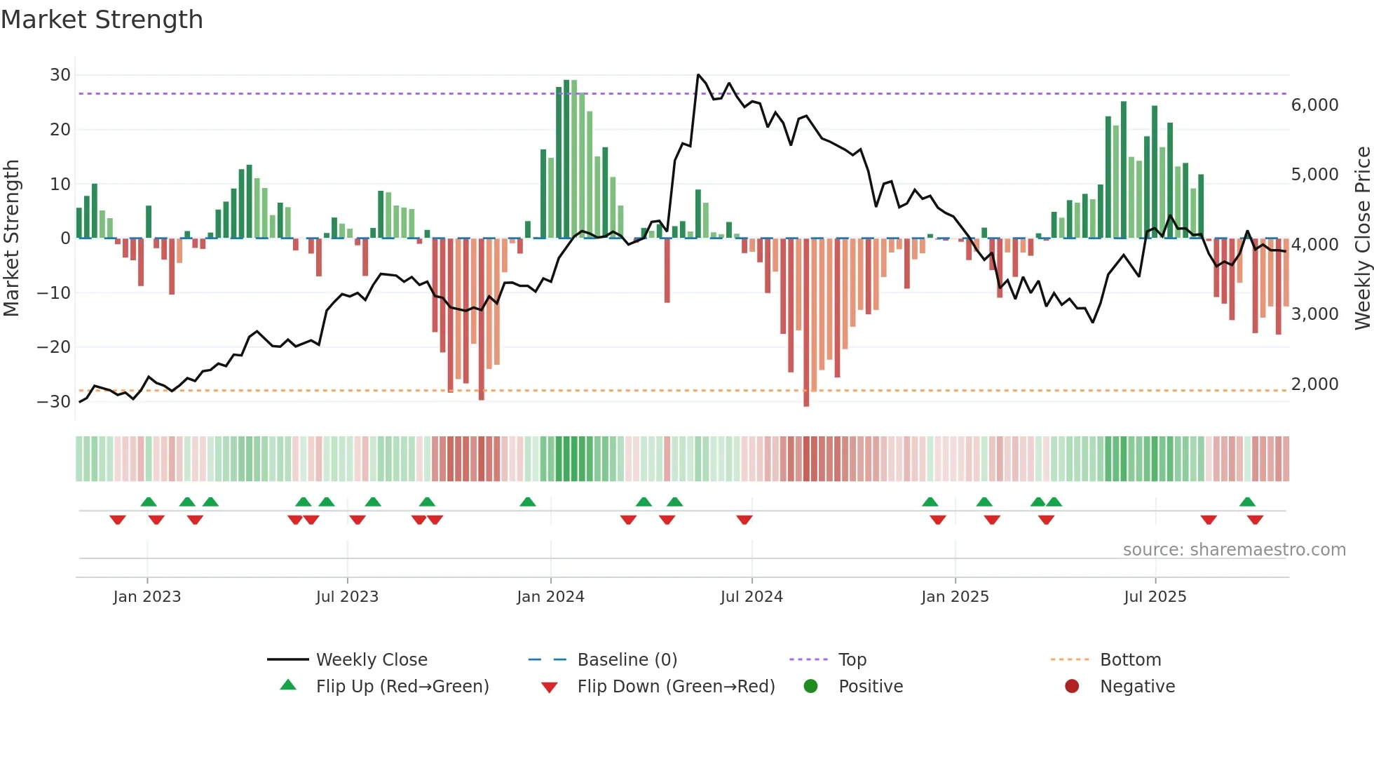 KIRLOSIND weekly Market Strength chart