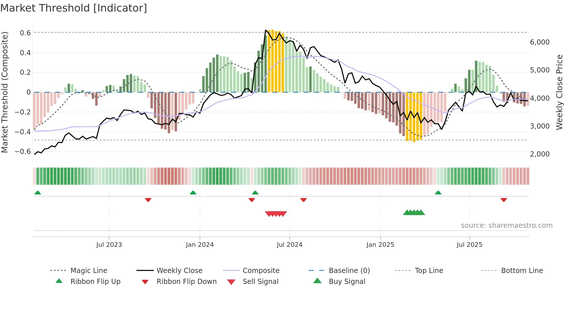 KIRLOSIND weekly Market Threshold chart
